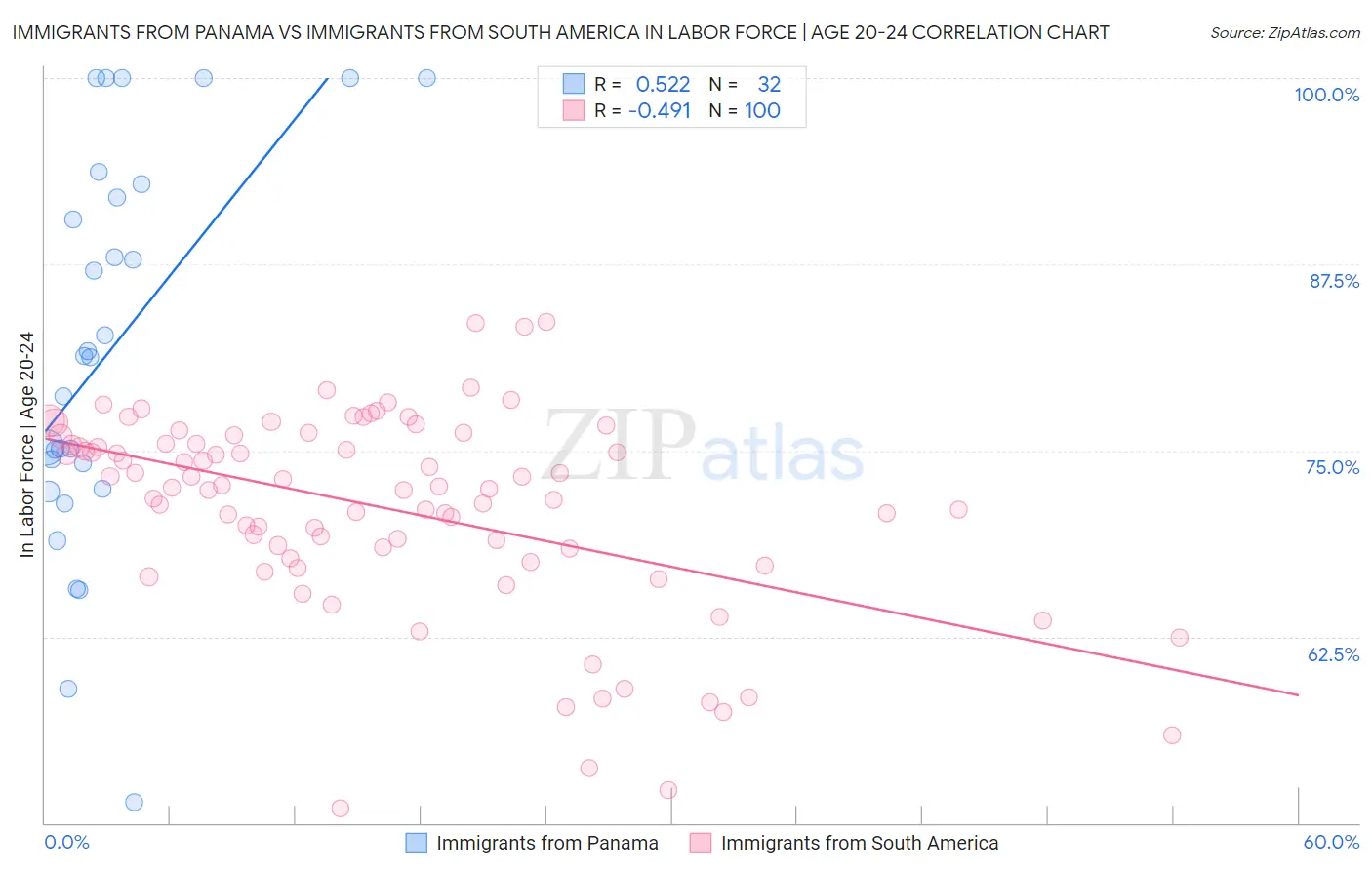 Immigrants from Panama vs Immigrants from South America In Labor Force | Age 20-24