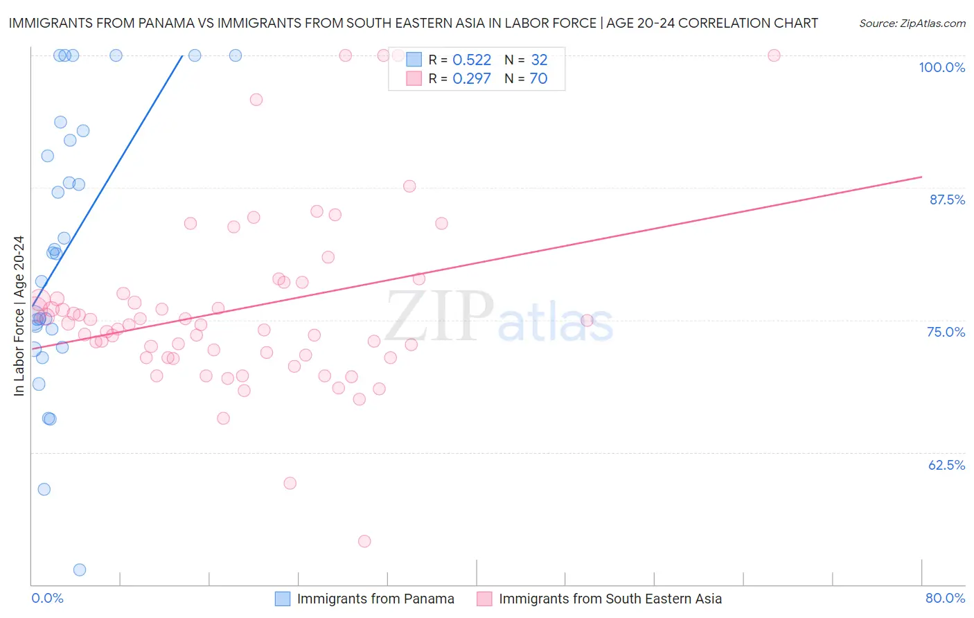 Immigrants from Panama vs Immigrants from South Eastern Asia In Labor Force | Age 20-24
