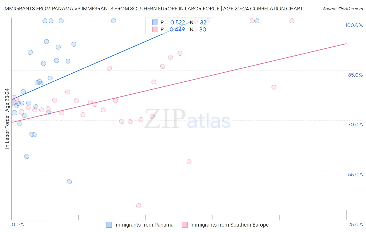 Immigrants from Panama vs Immigrants from Southern Europe In Labor Force | Age 20-24
