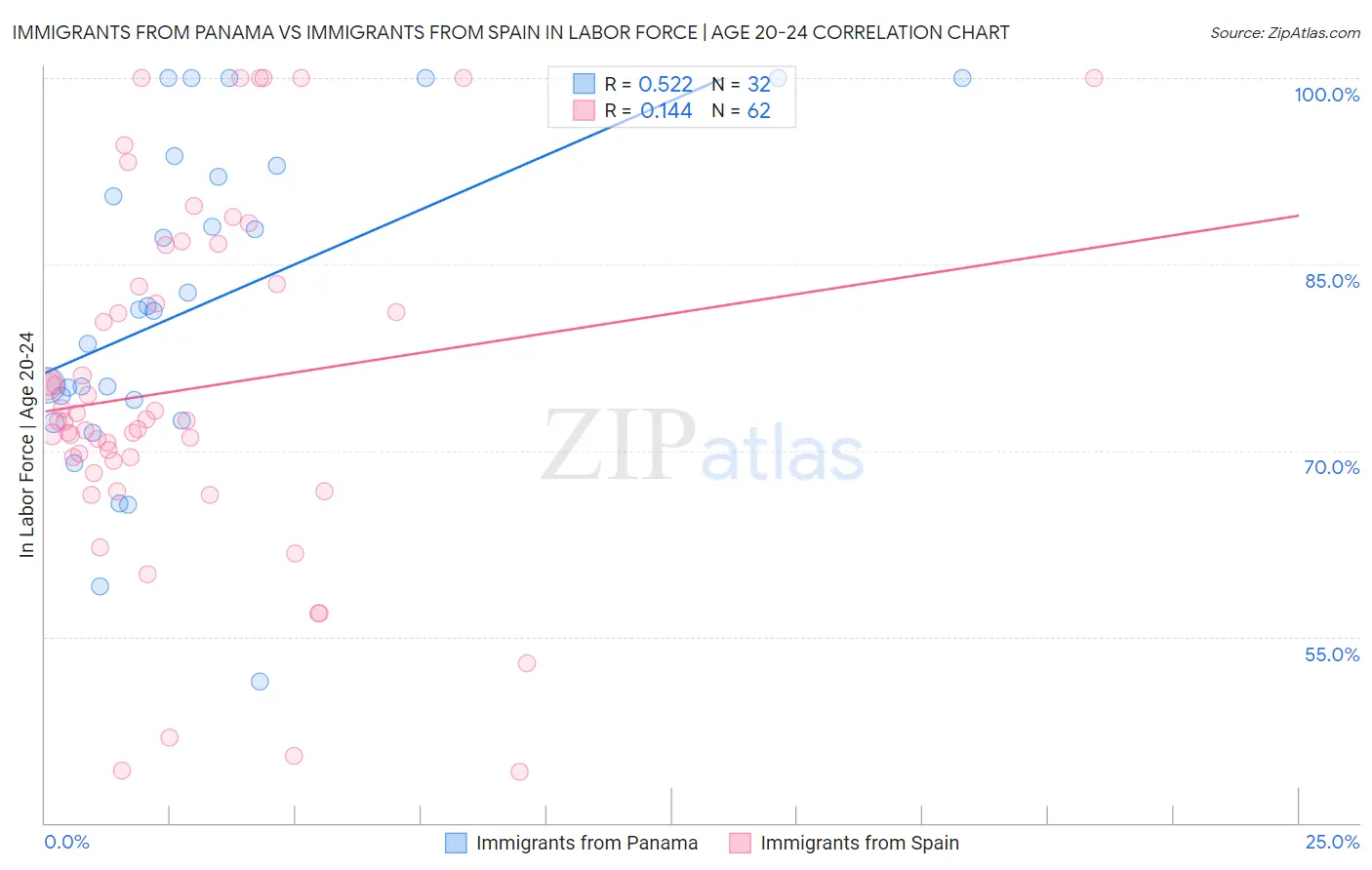 Immigrants from Panama vs Immigrants from Spain In Labor Force | Age 20-24