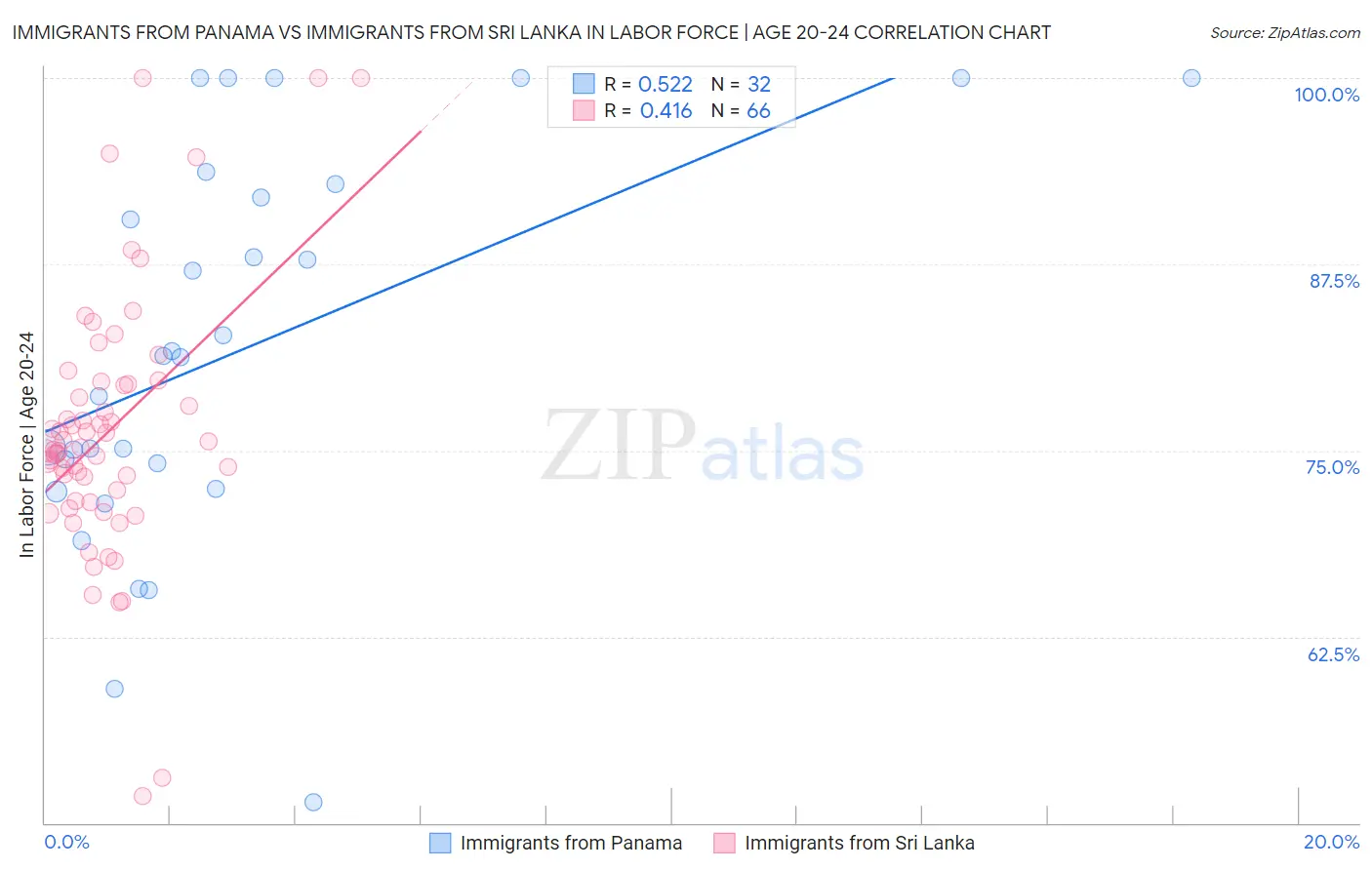 Immigrants from Panama vs Immigrants from Sri Lanka In Labor Force | Age 20-24