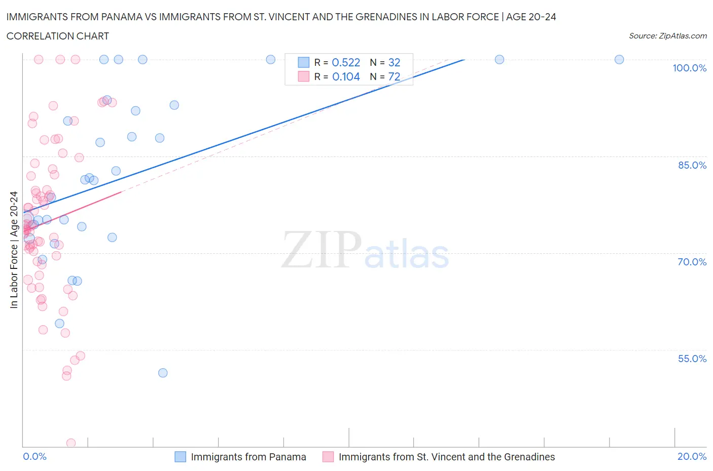 Immigrants from Panama vs Immigrants from St. Vincent and the Grenadines In Labor Force | Age 20-24