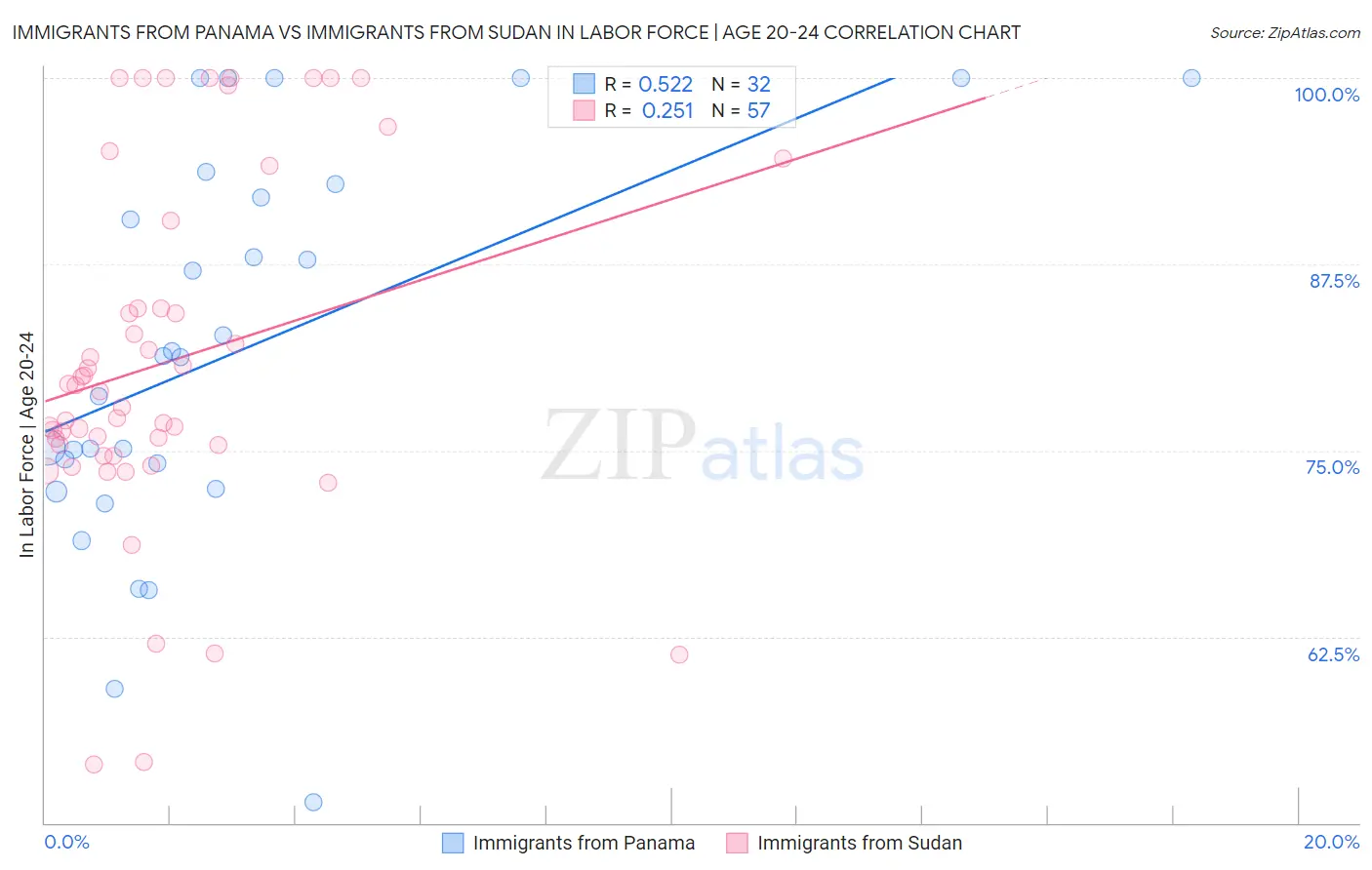 Immigrants from Panama vs Immigrants from Sudan In Labor Force | Age 20-24