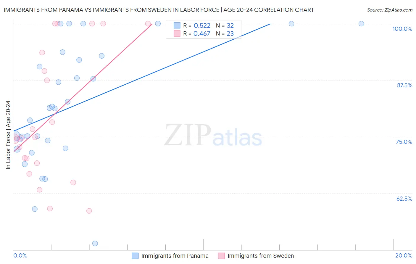 Immigrants from Panama vs Immigrants from Sweden In Labor Force | Age 20-24