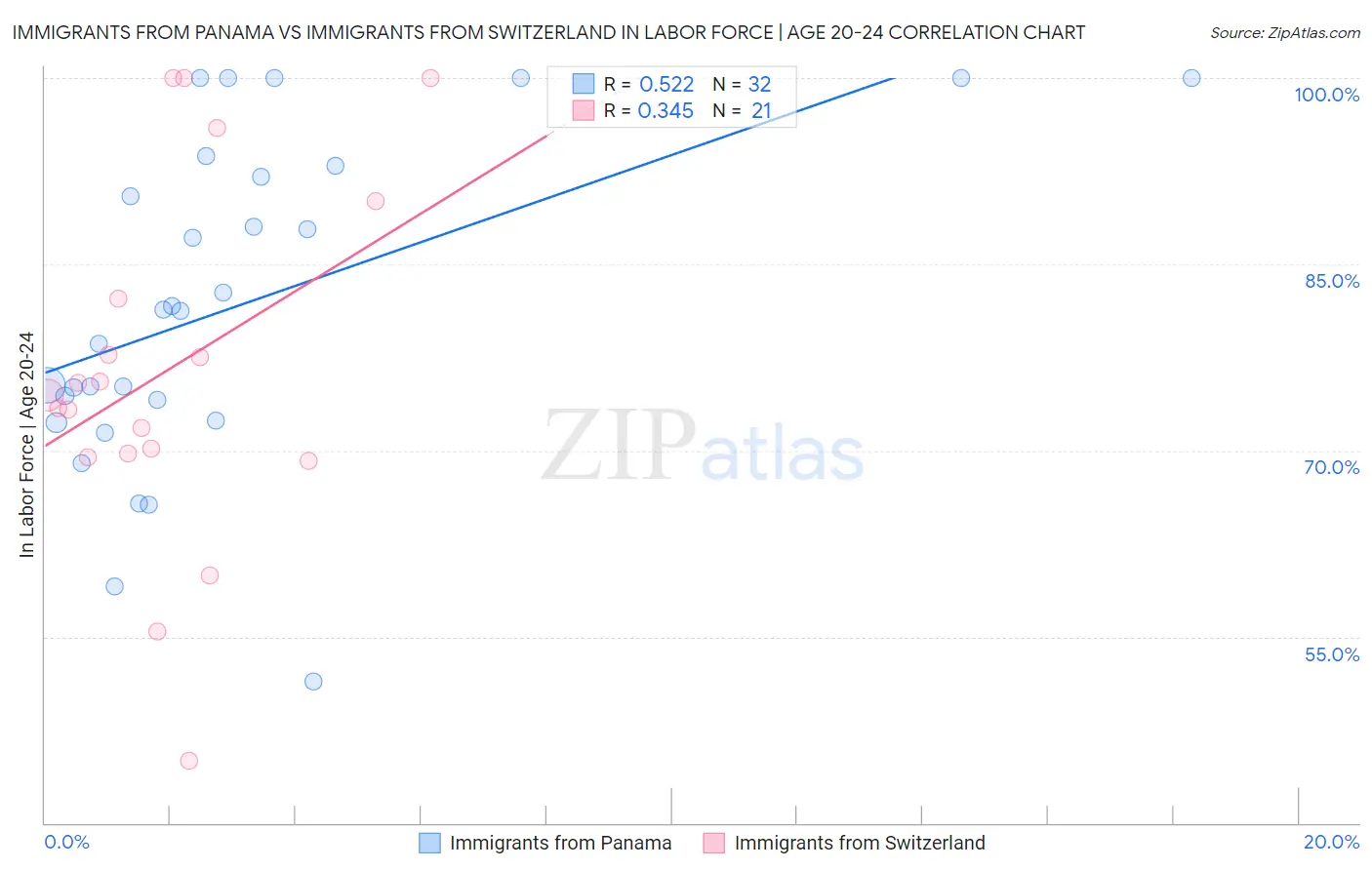 Immigrants from Panama vs Immigrants from Switzerland In Labor Force | Age 20-24