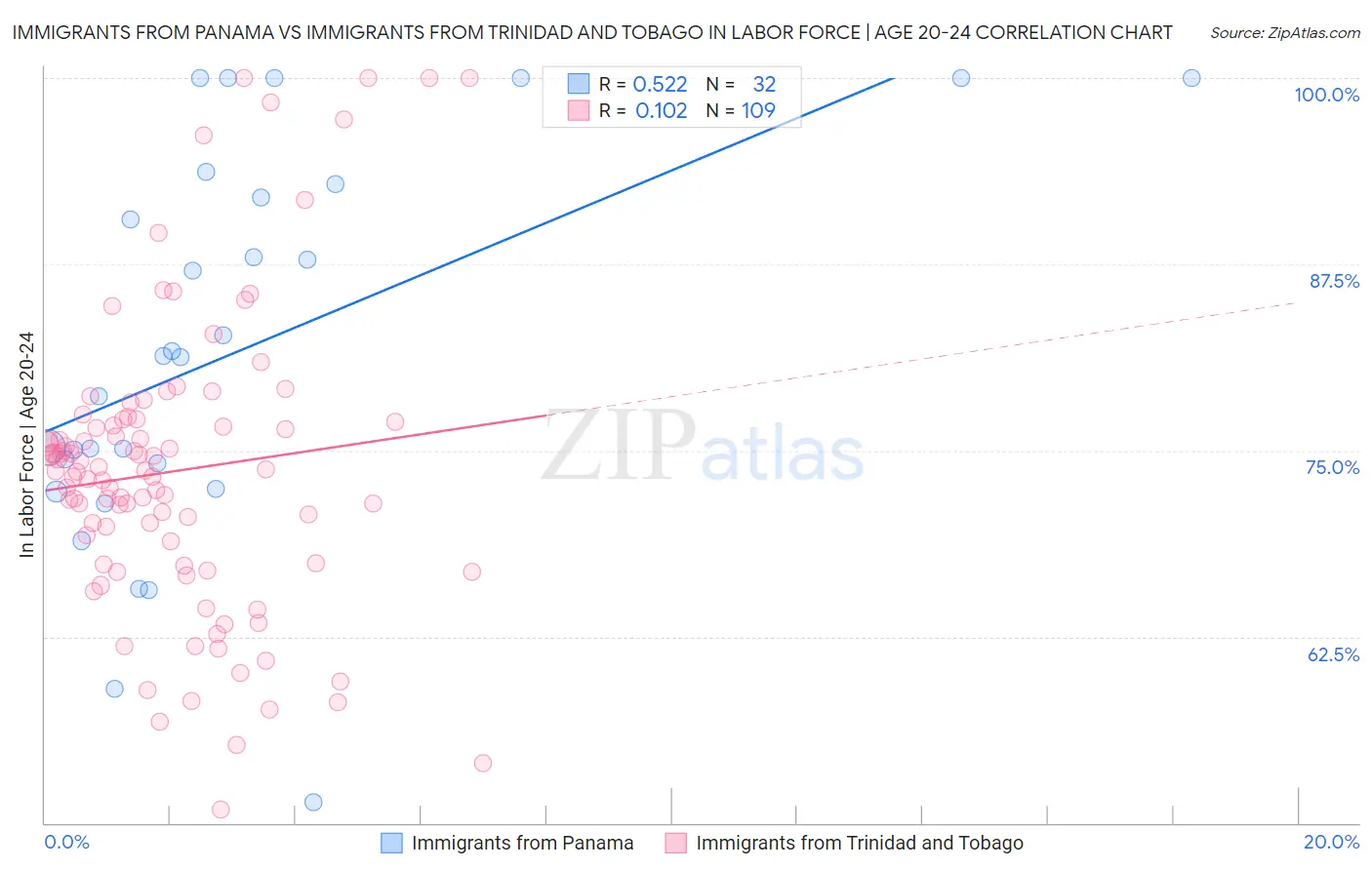 Immigrants from Panama vs Immigrants from Trinidad and Tobago In Labor Force | Age 20-24