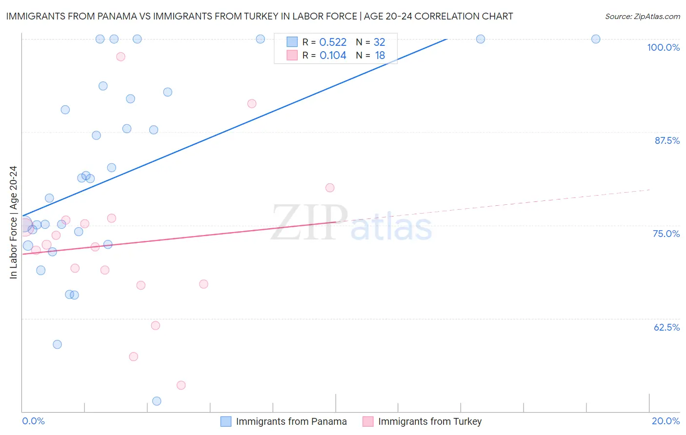 Immigrants from Panama vs Immigrants from Turkey In Labor Force | Age 20-24