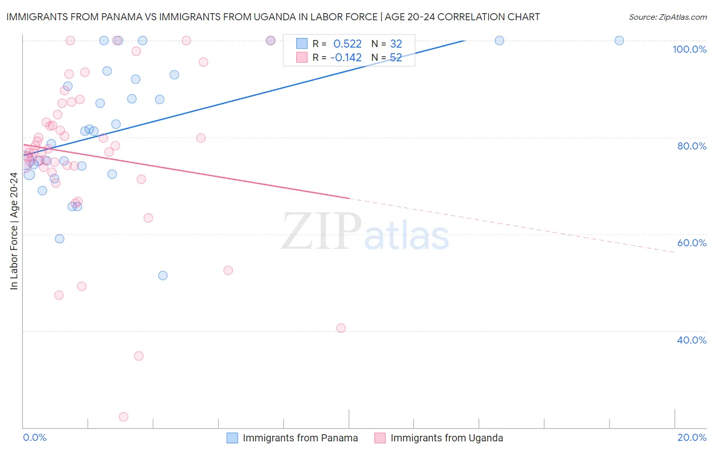 Immigrants from Panama vs Immigrants from Uganda In Labor Force | Age 20-24