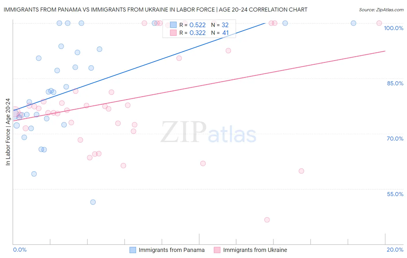 Immigrants from Panama vs Immigrants from Ukraine In Labor Force | Age 20-24