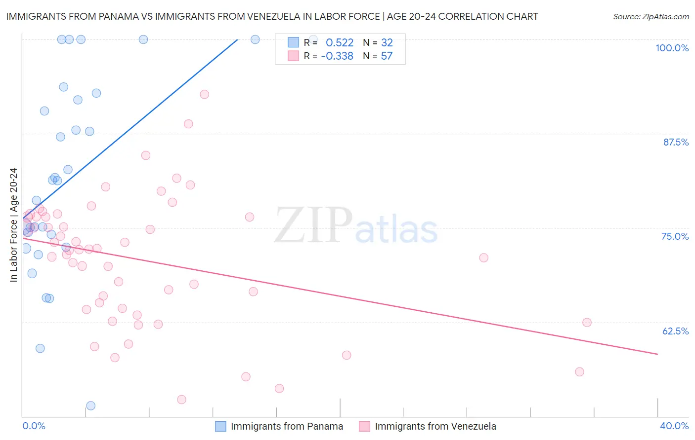 Immigrants from Panama vs Immigrants from Venezuela In Labor Force | Age 20-24
