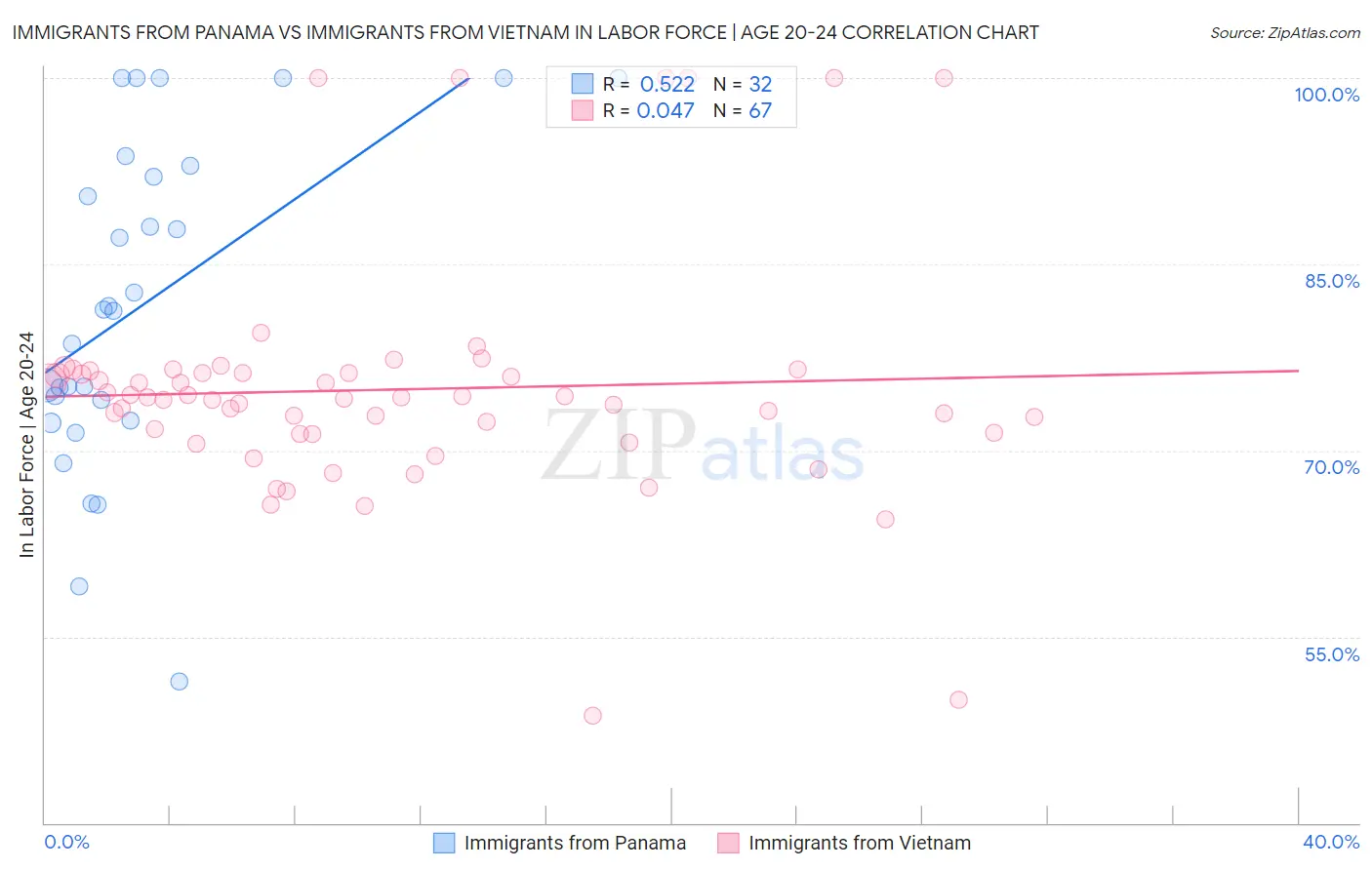 Immigrants from Panama vs Immigrants from Vietnam In Labor Force | Age 20-24