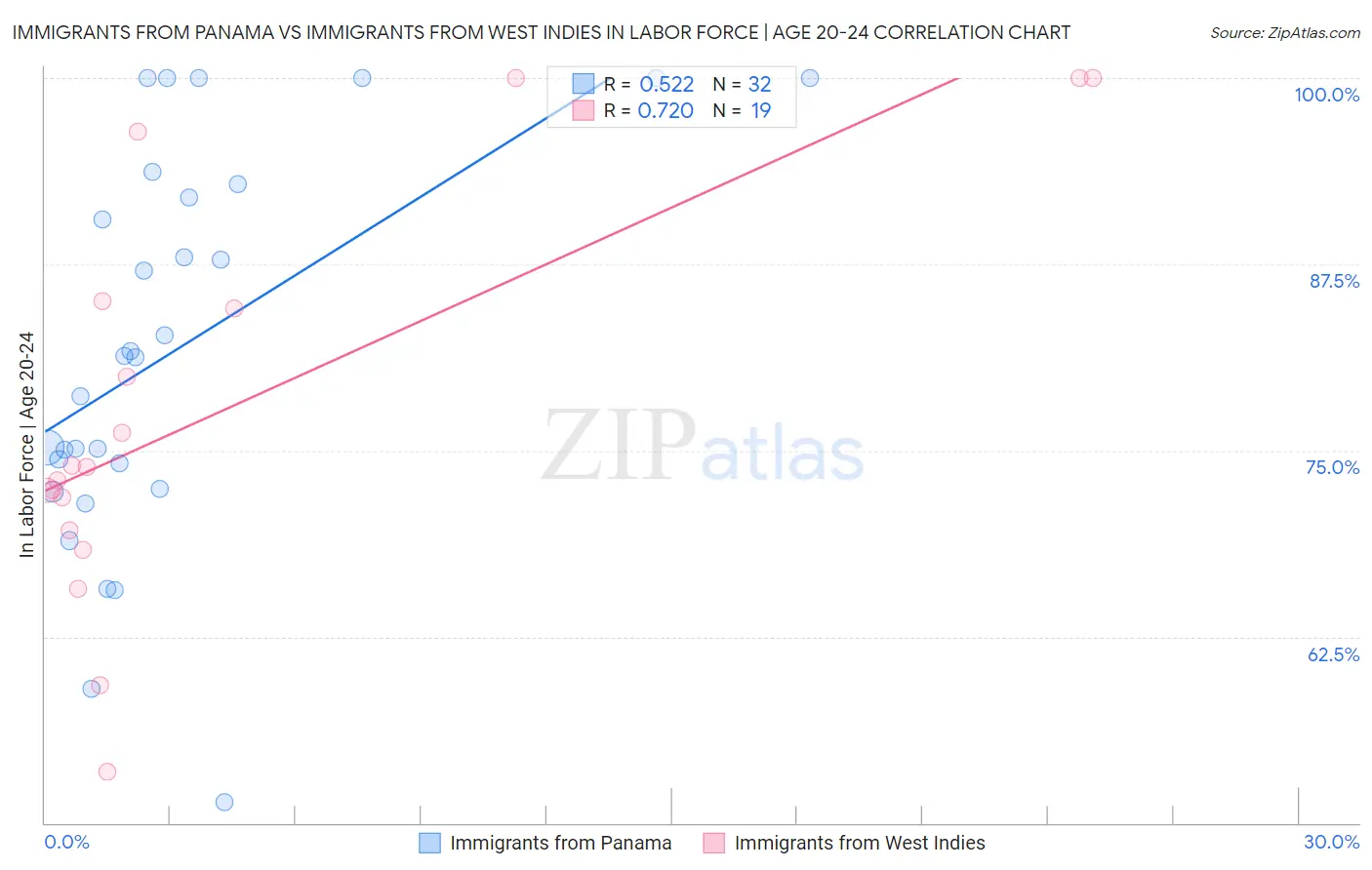 Immigrants from Panama vs Immigrants from West Indies In Labor Force | Age 20-24