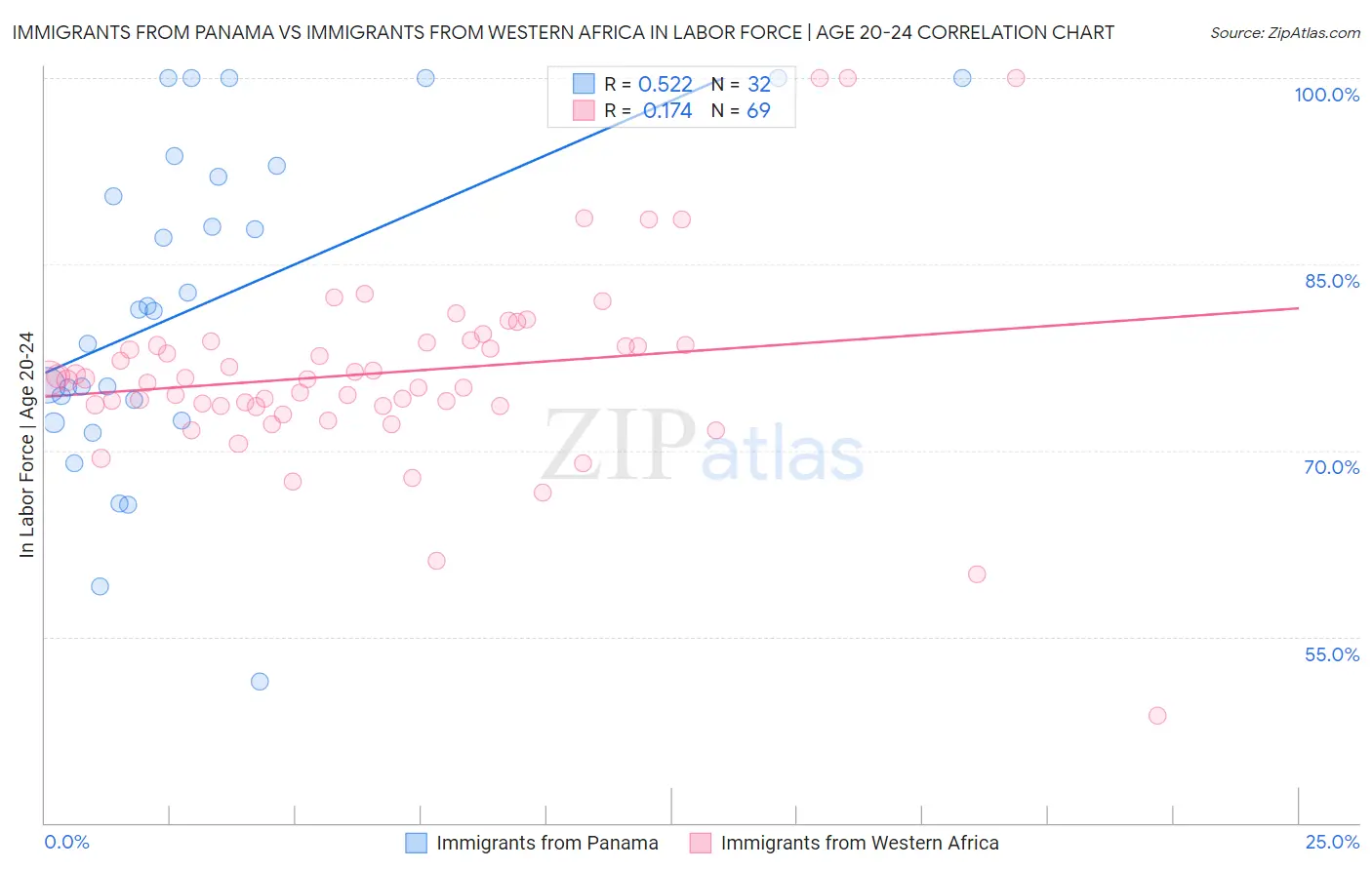 Immigrants from Panama vs Immigrants from Western Africa In Labor Force | Age 20-24
