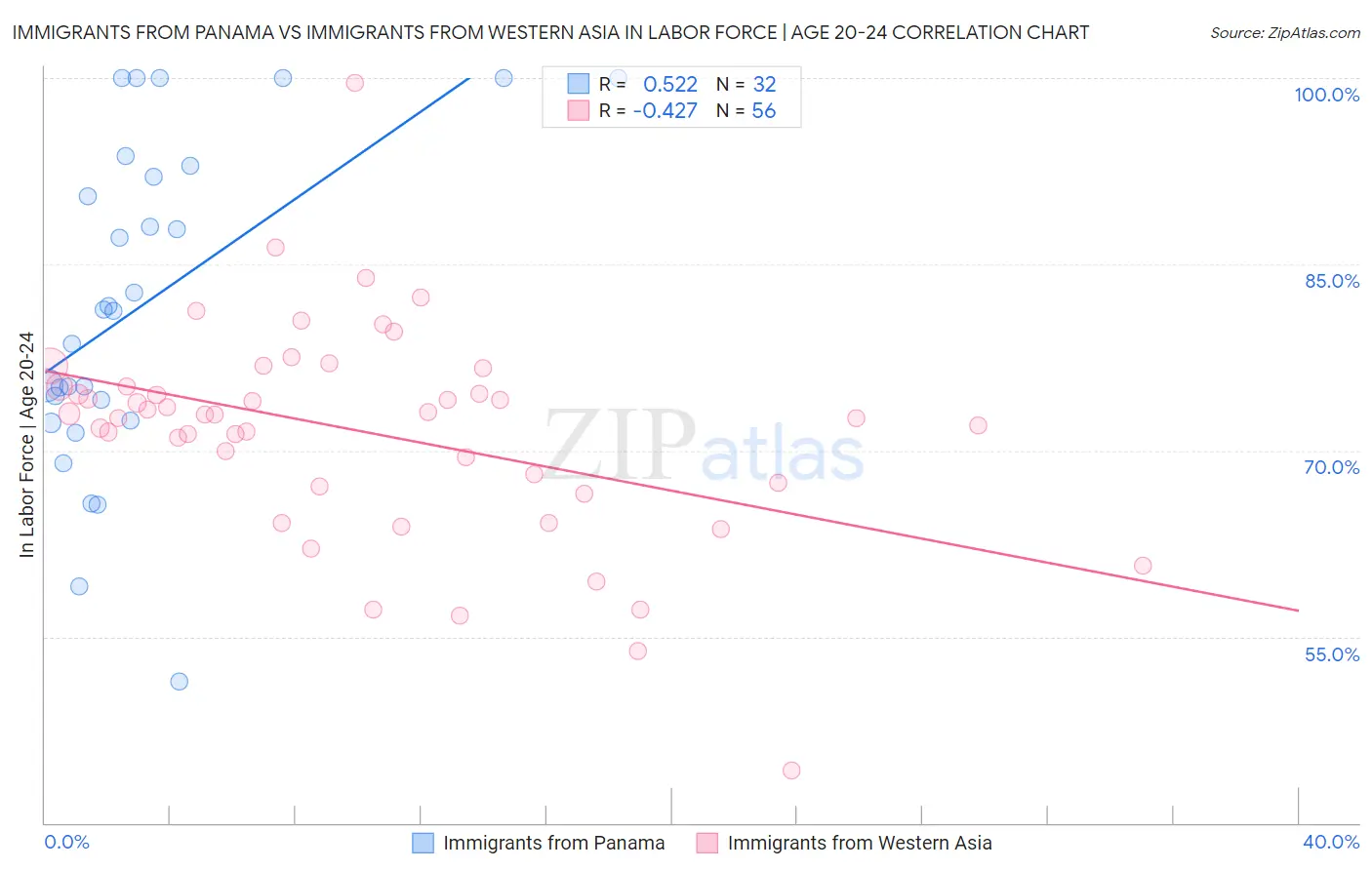Immigrants from Panama vs Immigrants from Western Asia In Labor Force | Age 20-24