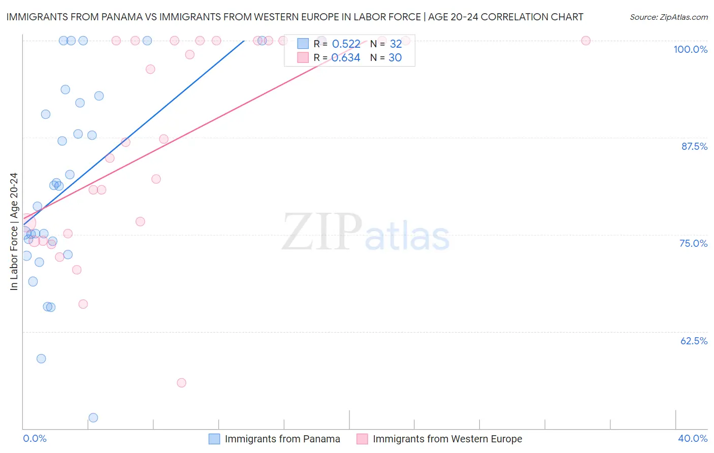 Immigrants from Panama vs Immigrants from Western Europe In Labor Force | Age 20-24