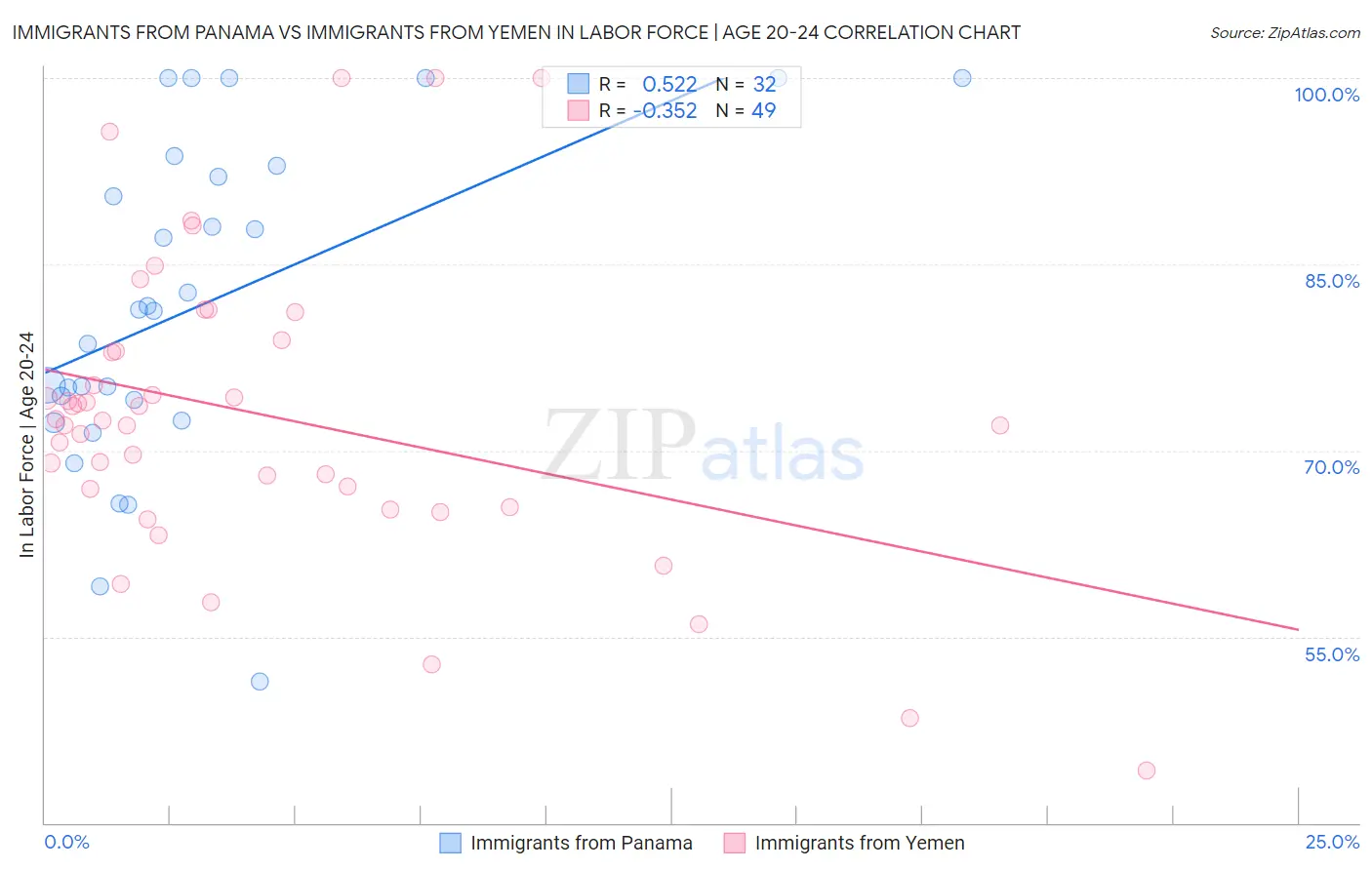 Immigrants from Panama vs Immigrants from Yemen In Labor Force | Age 20-24