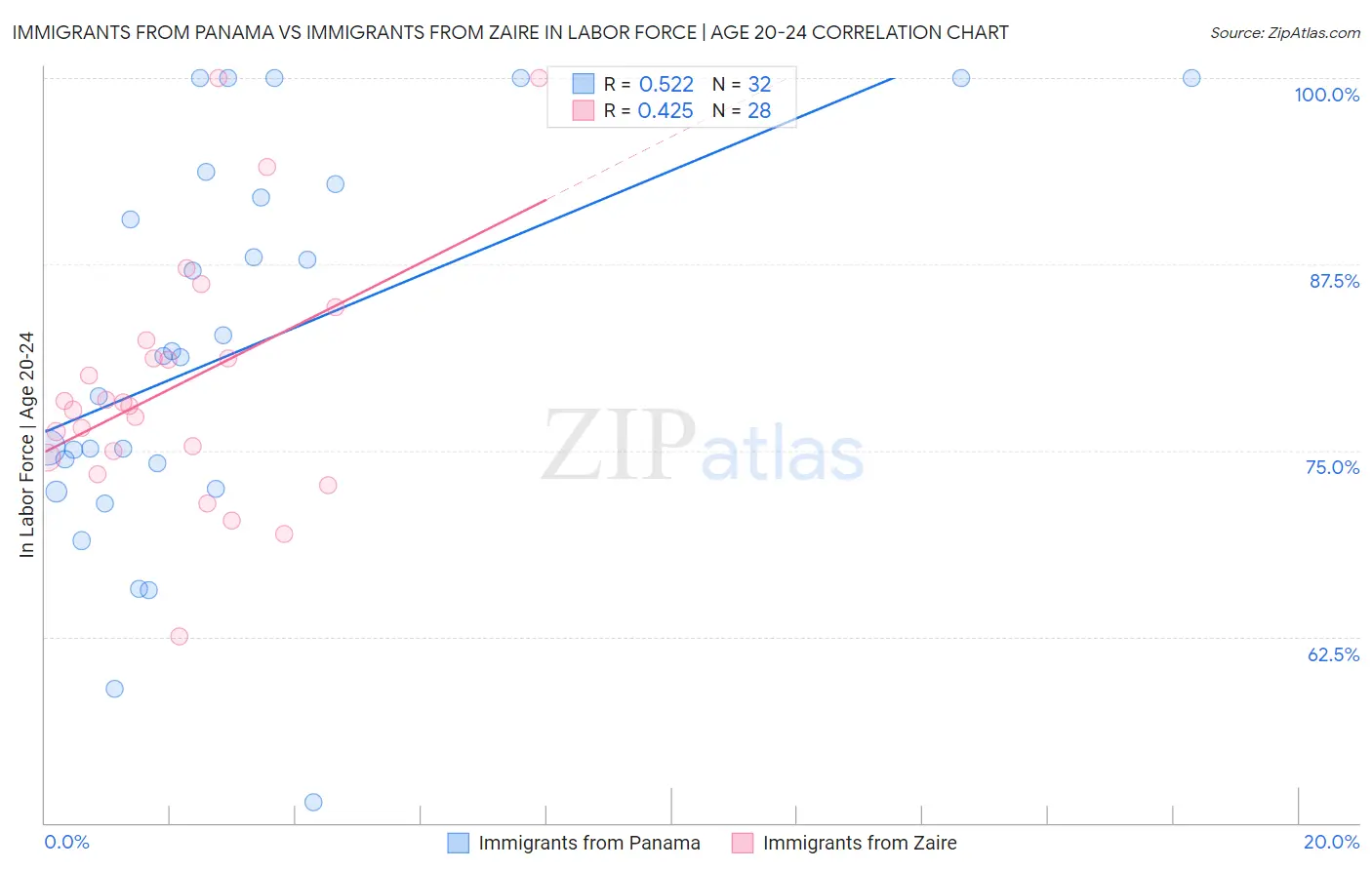 Immigrants from Panama vs Immigrants from Zaire In Labor Force | Age 20-24