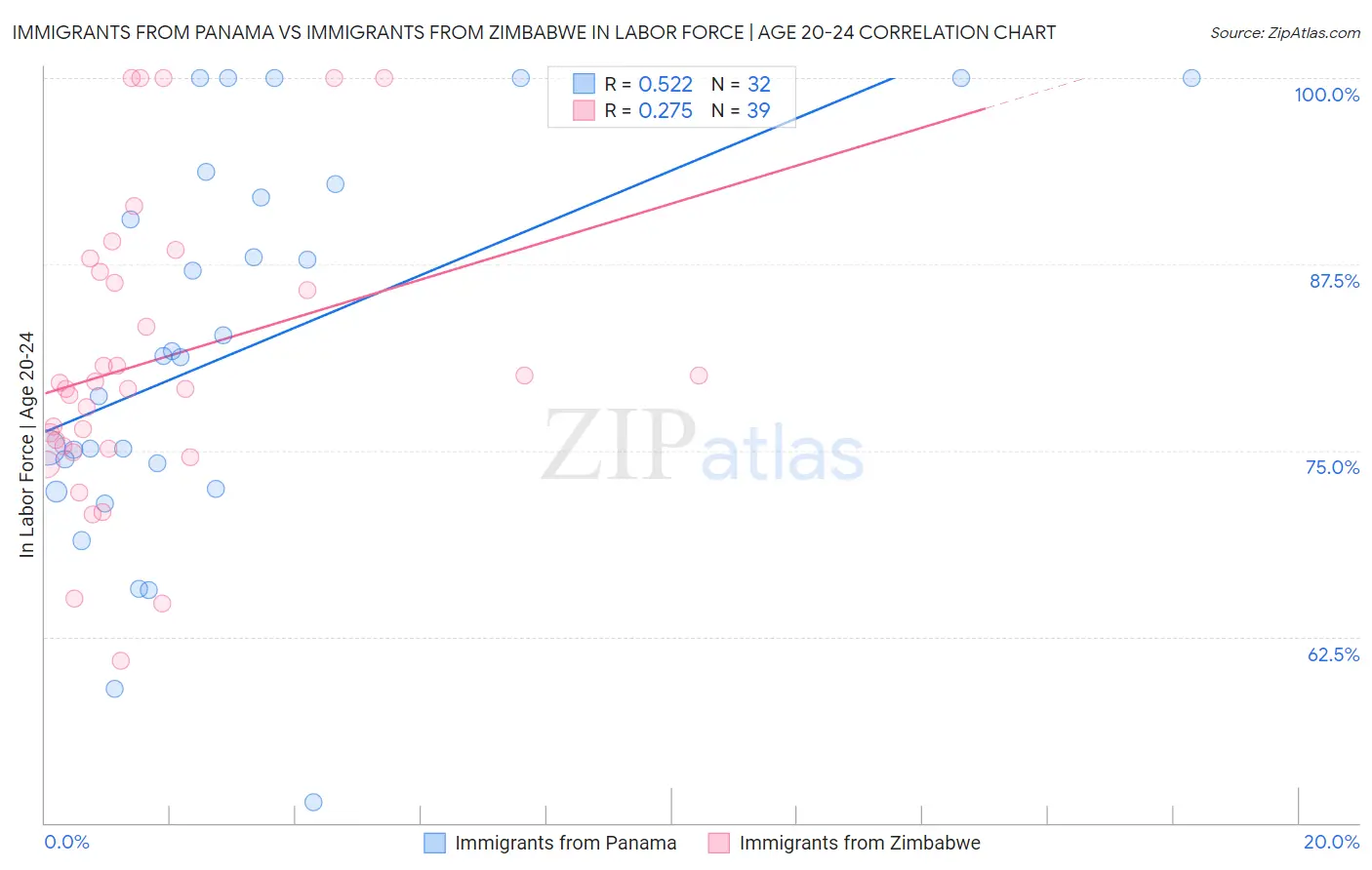 Immigrants from Panama vs Immigrants from Zimbabwe In Labor Force | Age 20-24