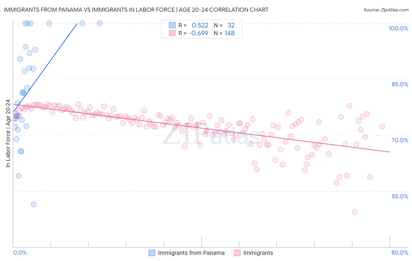 Immigrants from Panama vs Immigrants In Labor Force | Age 20-24