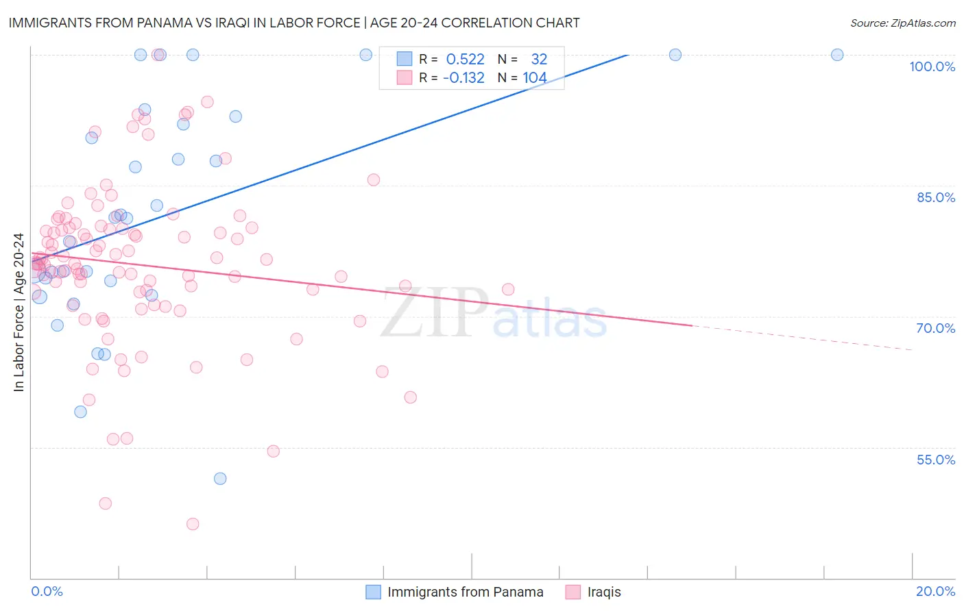 Immigrants from Panama vs Iraqi In Labor Force | Age 20-24