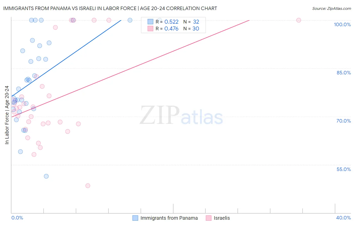 Immigrants from Panama vs Israeli In Labor Force | Age 20-24