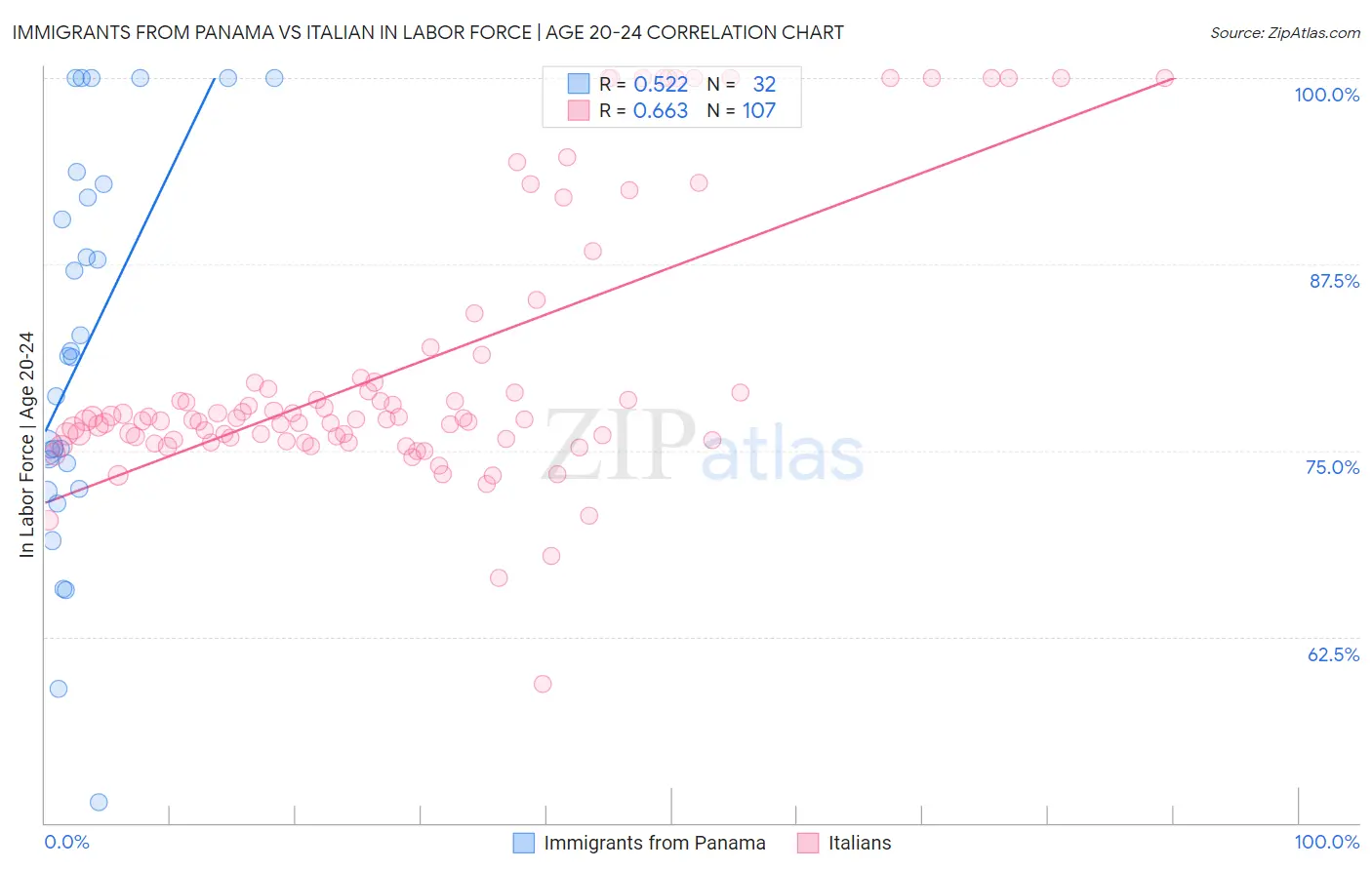 Immigrants from Panama vs Italian In Labor Force | Age 20-24