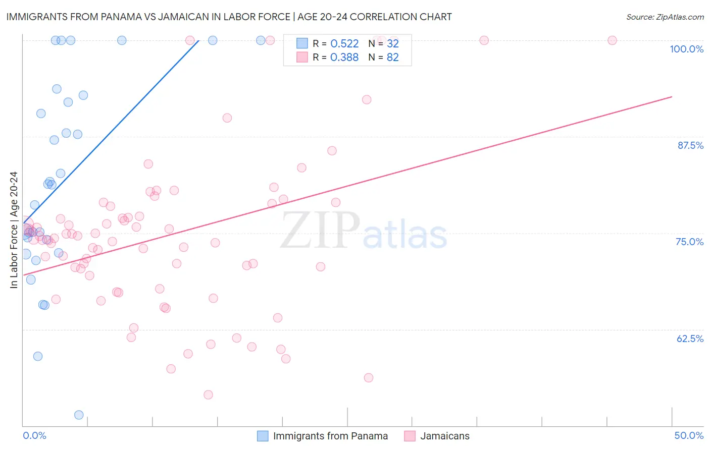 Immigrants from Panama vs Jamaican In Labor Force | Age 20-24