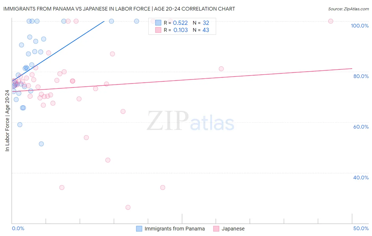 Immigrants from Panama vs Japanese In Labor Force | Age 20-24