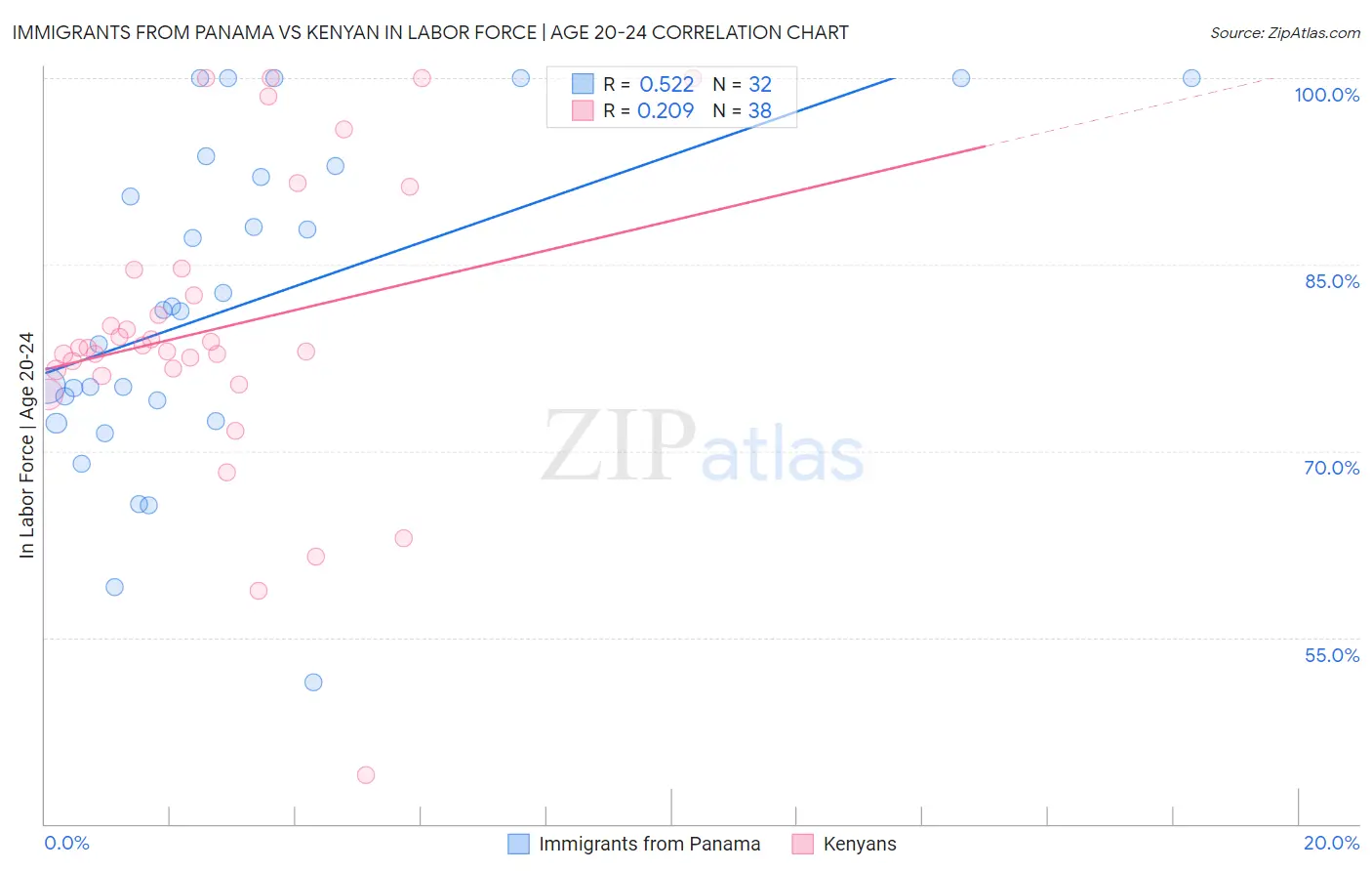 Immigrants from Panama vs Kenyan In Labor Force | Age 20-24