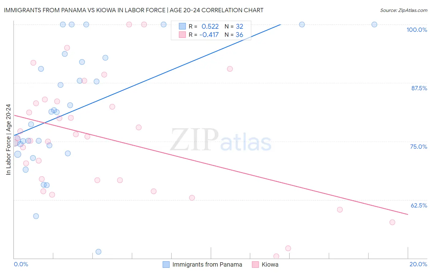 Immigrants from Panama vs Kiowa In Labor Force | Age 20-24