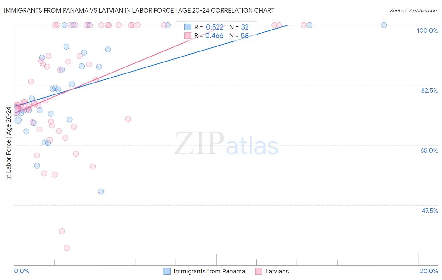 Immigrants from Panama vs Latvian In Labor Force | Age 20-24