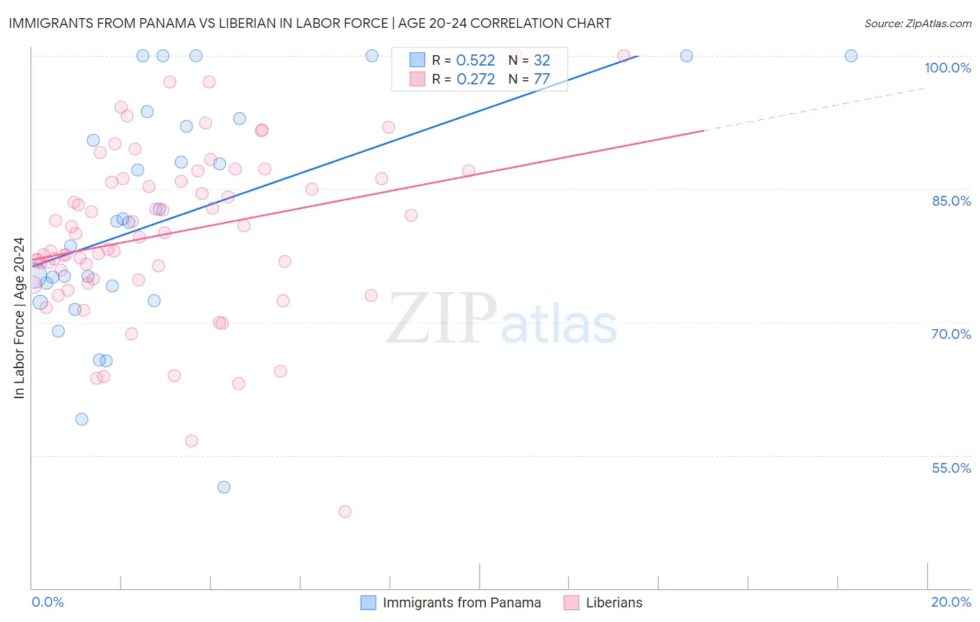 Immigrants from Panama vs Liberian In Labor Force | Age 20-24
