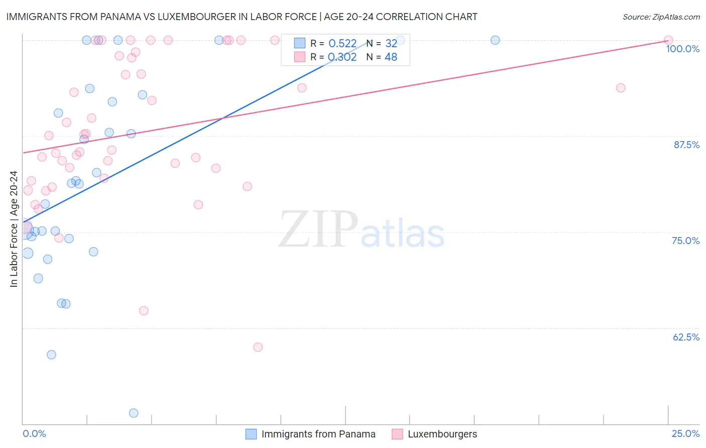 Immigrants from Panama vs Luxembourger In Labor Force | Age 20-24