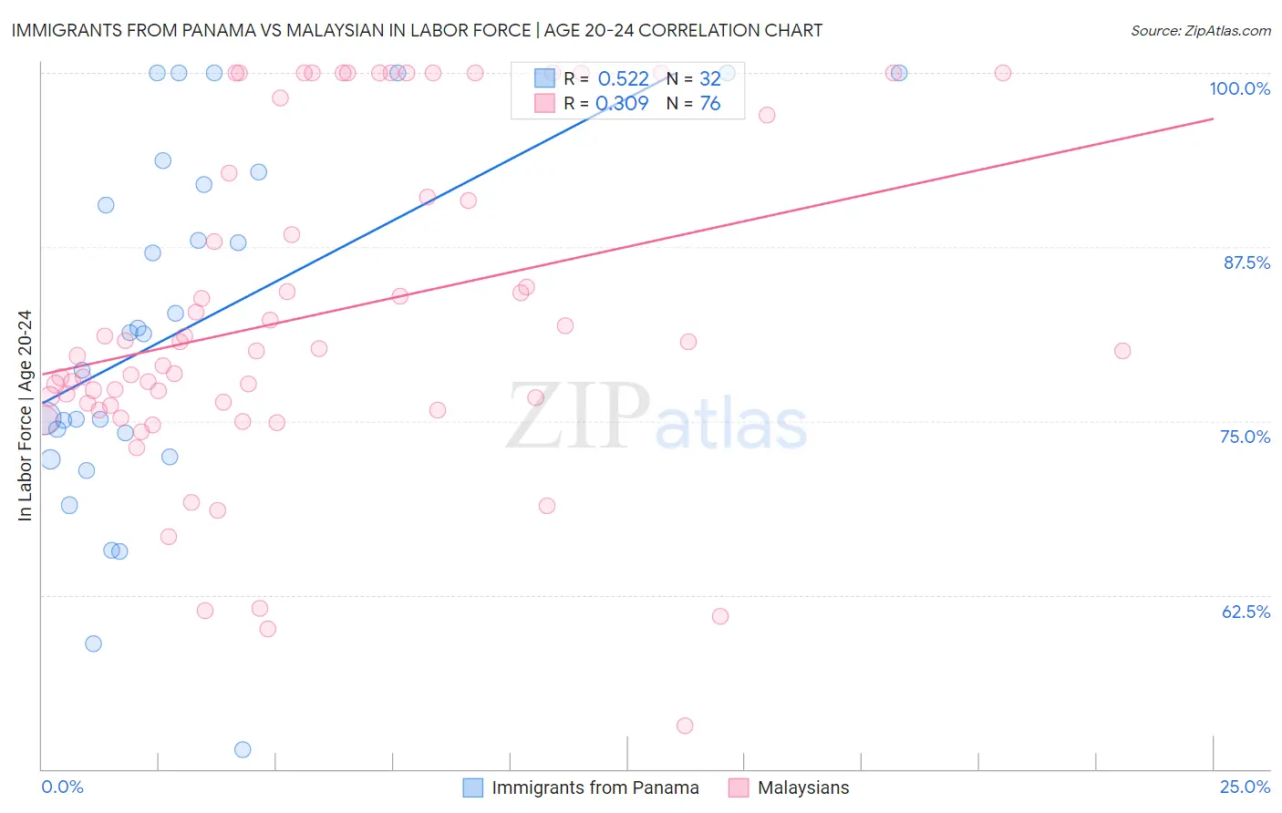 Immigrants from Panama vs Malaysian In Labor Force | Age 20-24