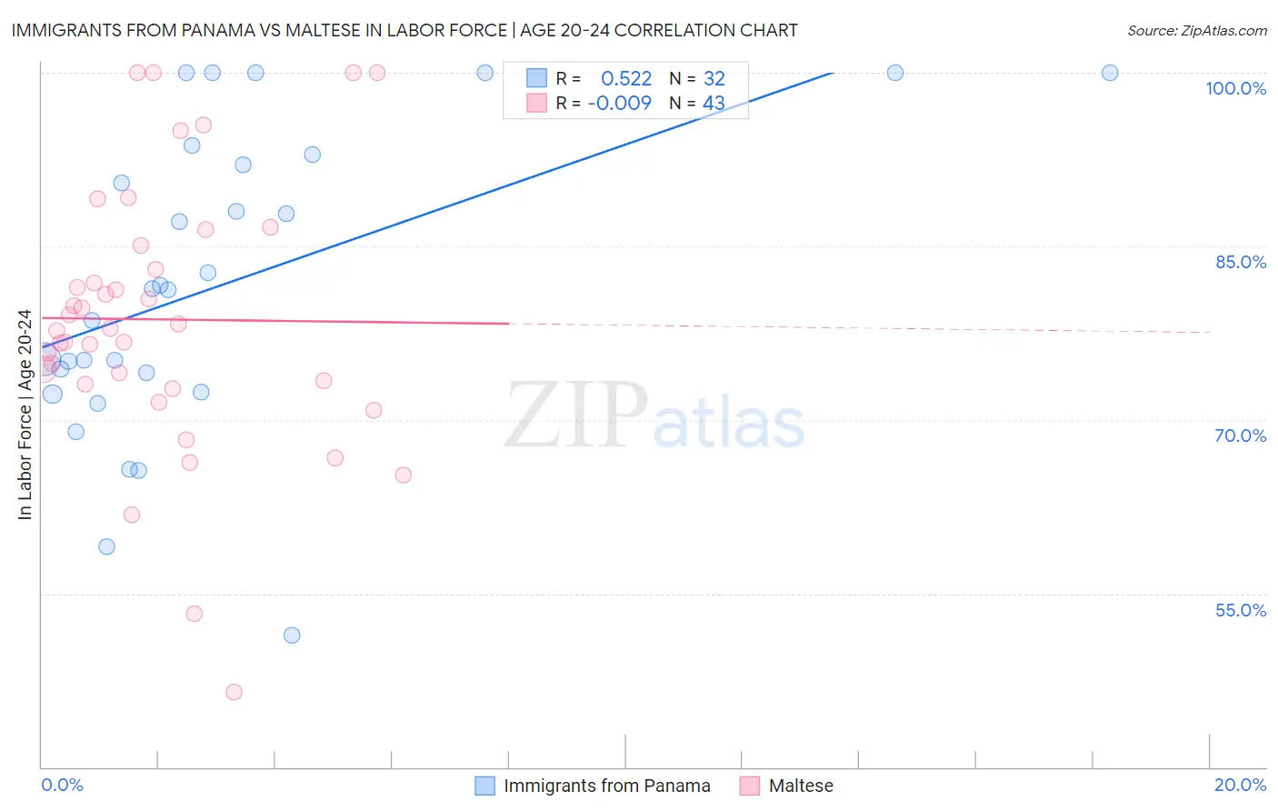 Immigrants from Panama vs Maltese In Labor Force | Age 20-24