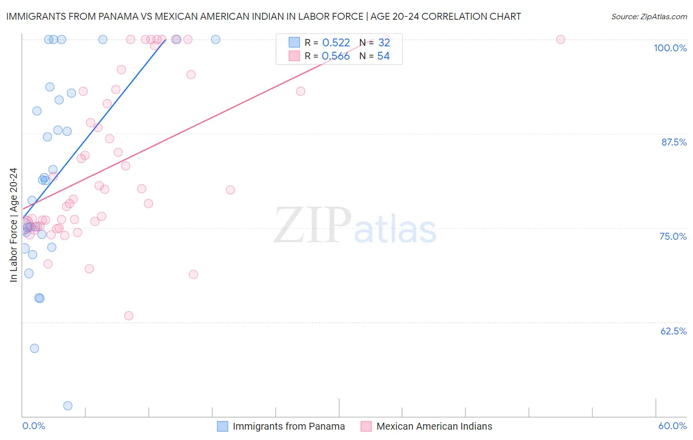 Immigrants from Panama vs Mexican American Indian In Labor Force | Age 20-24