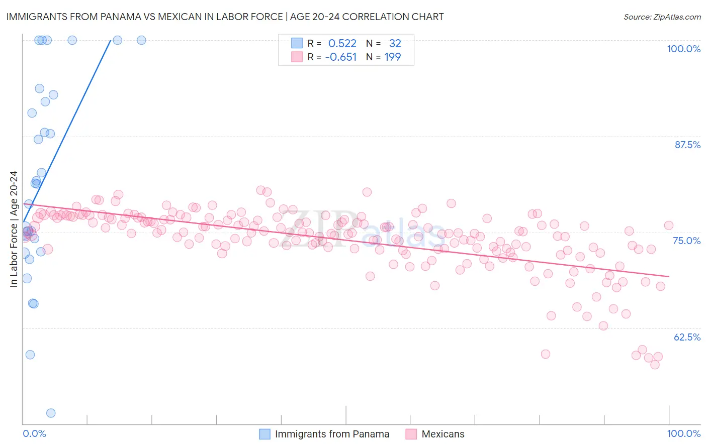 Immigrants from Panama vs Mexican In Labor Force | Age 20-24