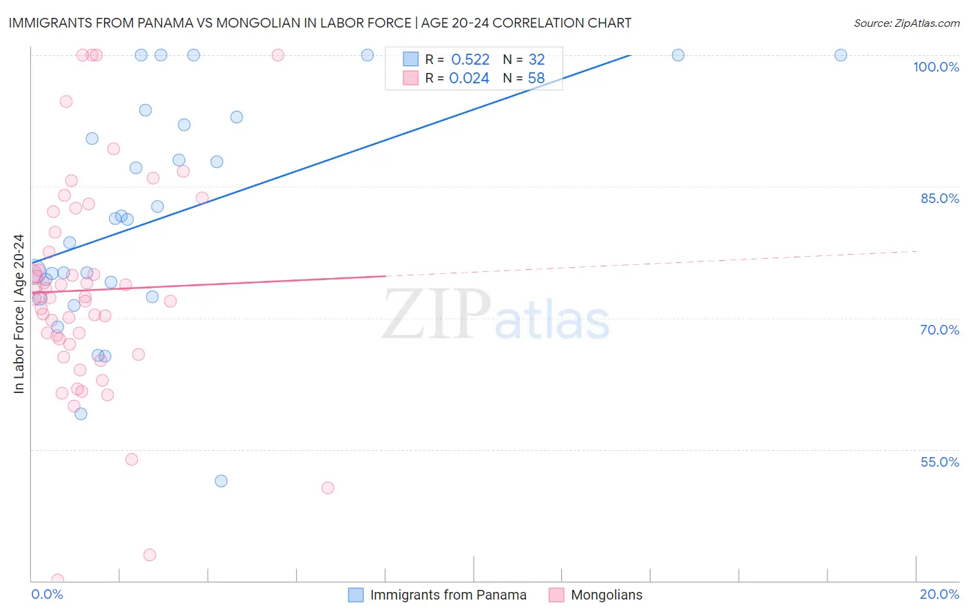 Immigrants from Panama vs Mongolian In Labor Force | Age 20-24