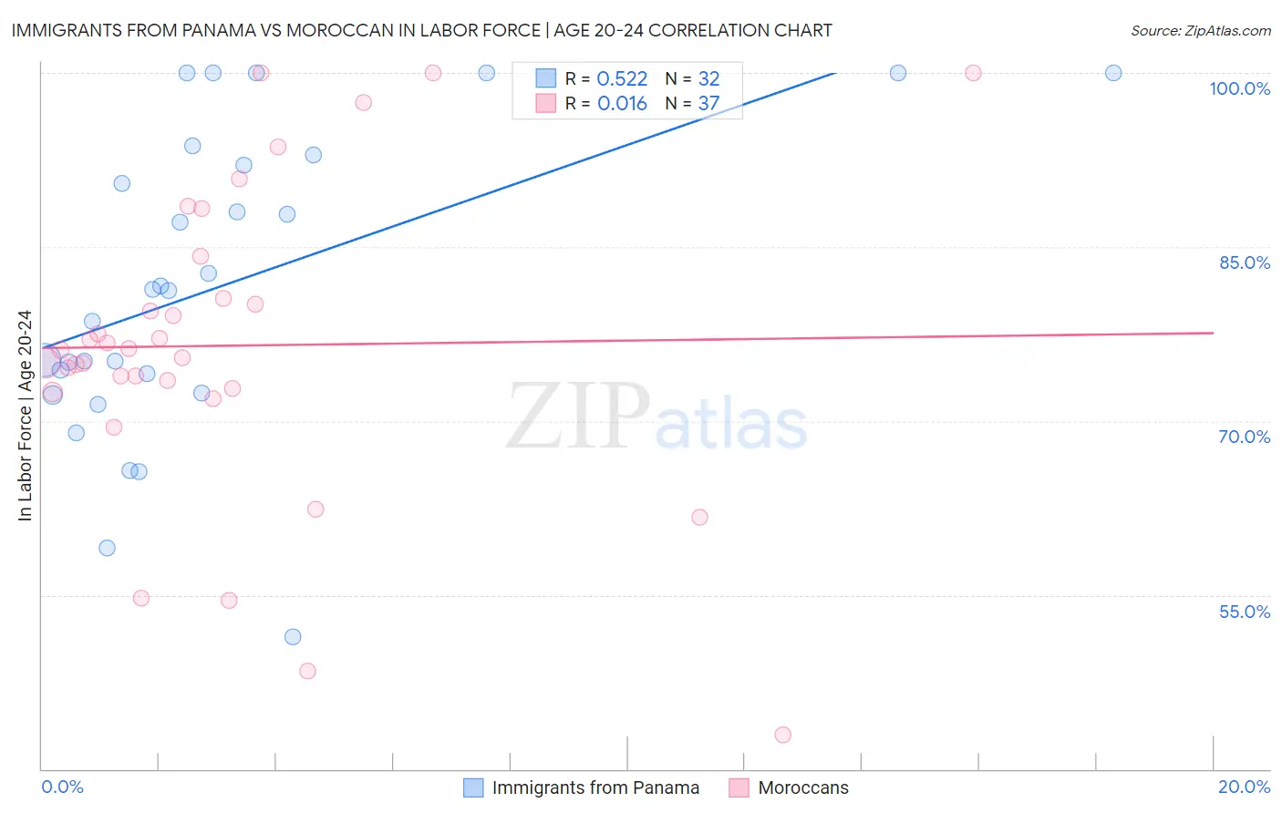 Immigrants from Panama vs Moroccan In Labor Force | Age 20-24