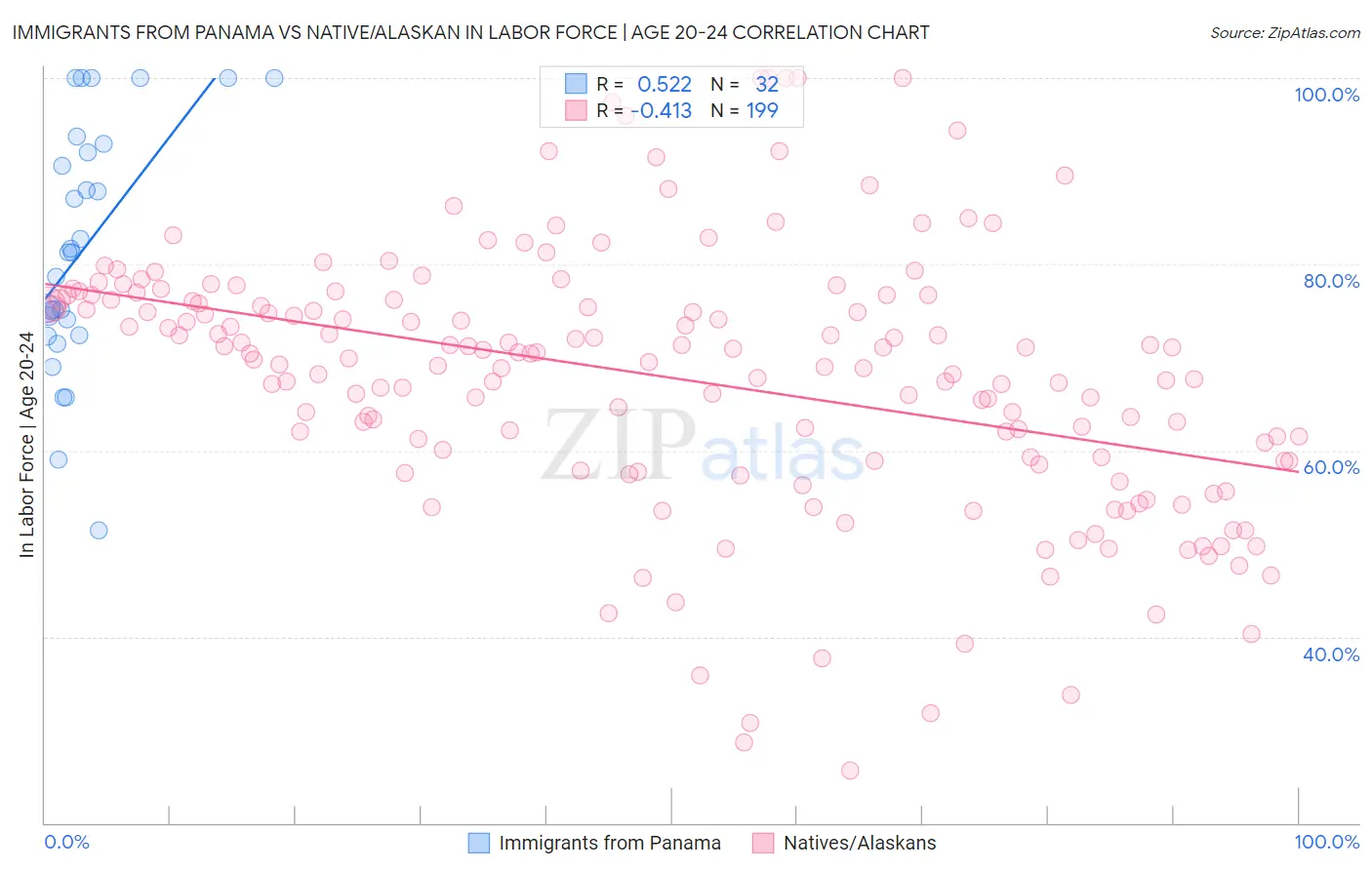 Immigrants from Panama vs Native/Alaskan In Labor Force | Age 20-24