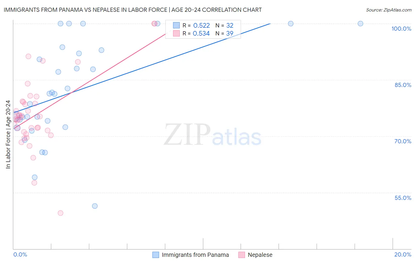 Immigrants from Panama vs Nepalese In Labor Force | Age 20-24