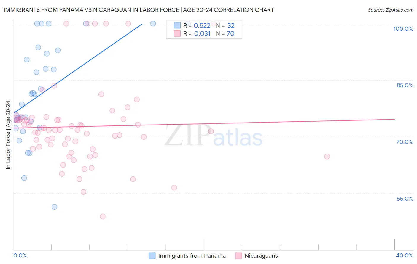 Immigrants from Panama vs Nicaraguan In Labor Force | Age 20-24