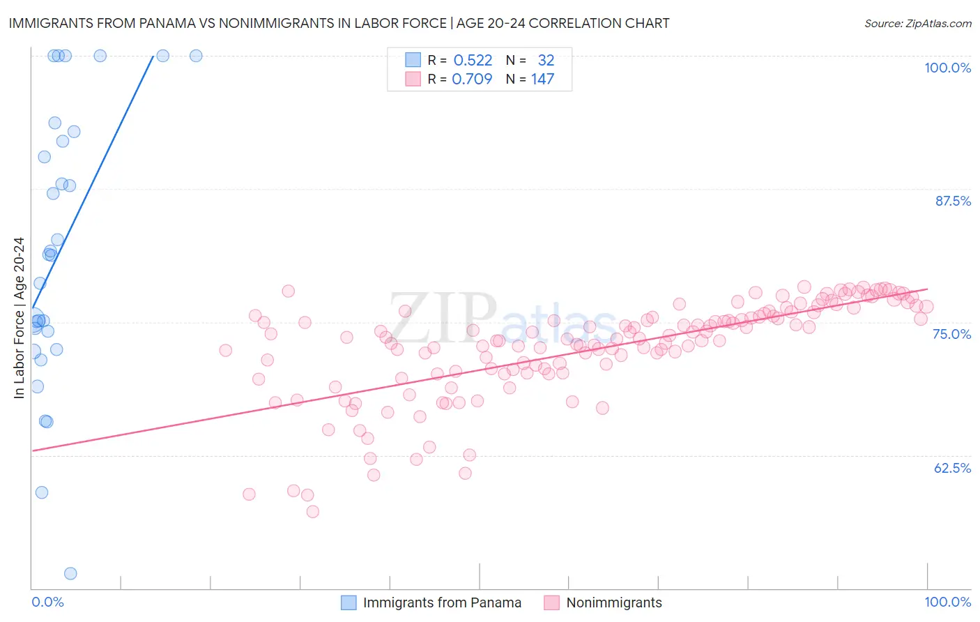 Immigrants from Panama vs Nonimmigrants In Labor Force | Age 20-24