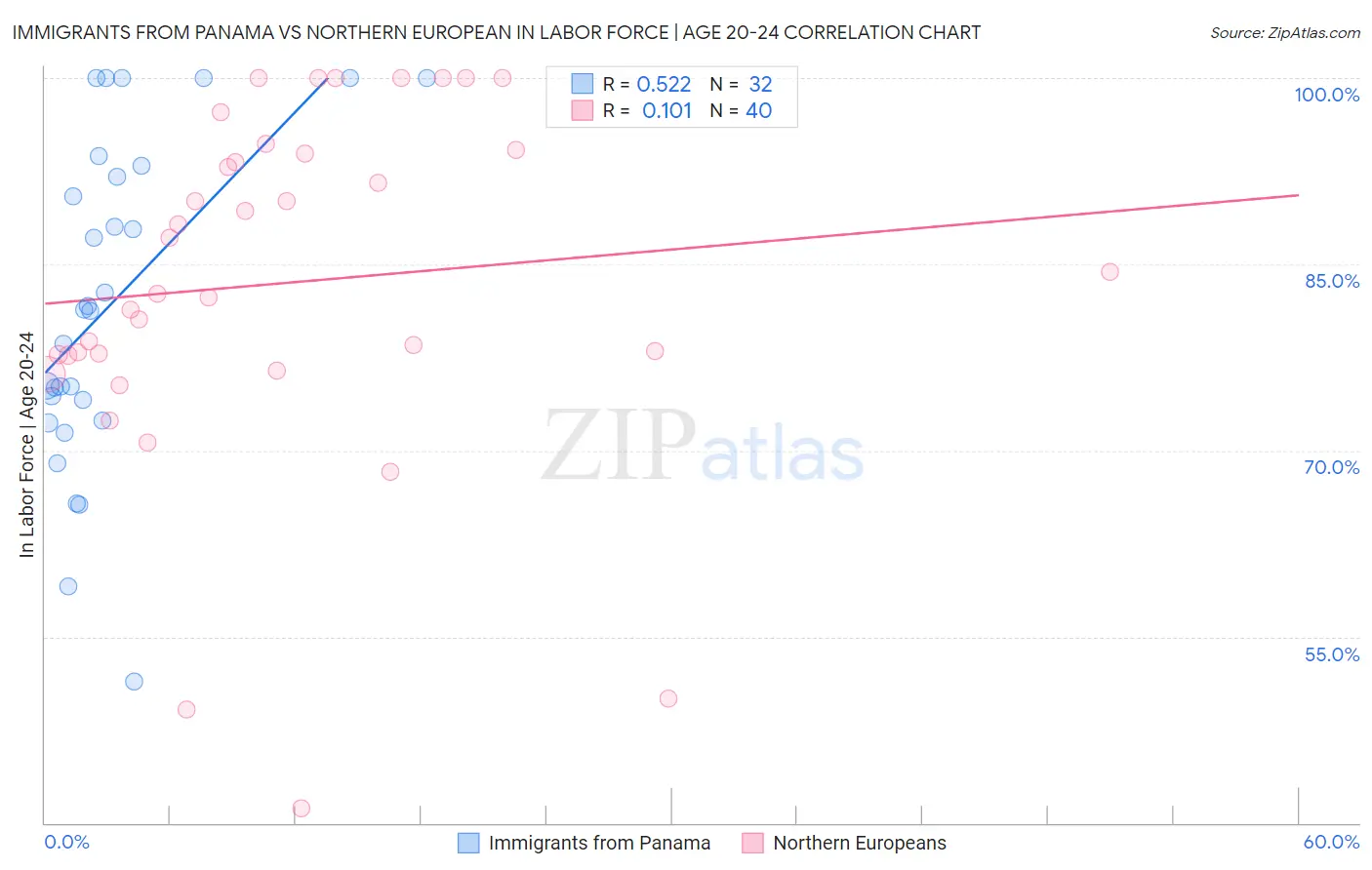 Immigrants from Panama vs Northern European In Labor Force | Age 20-24