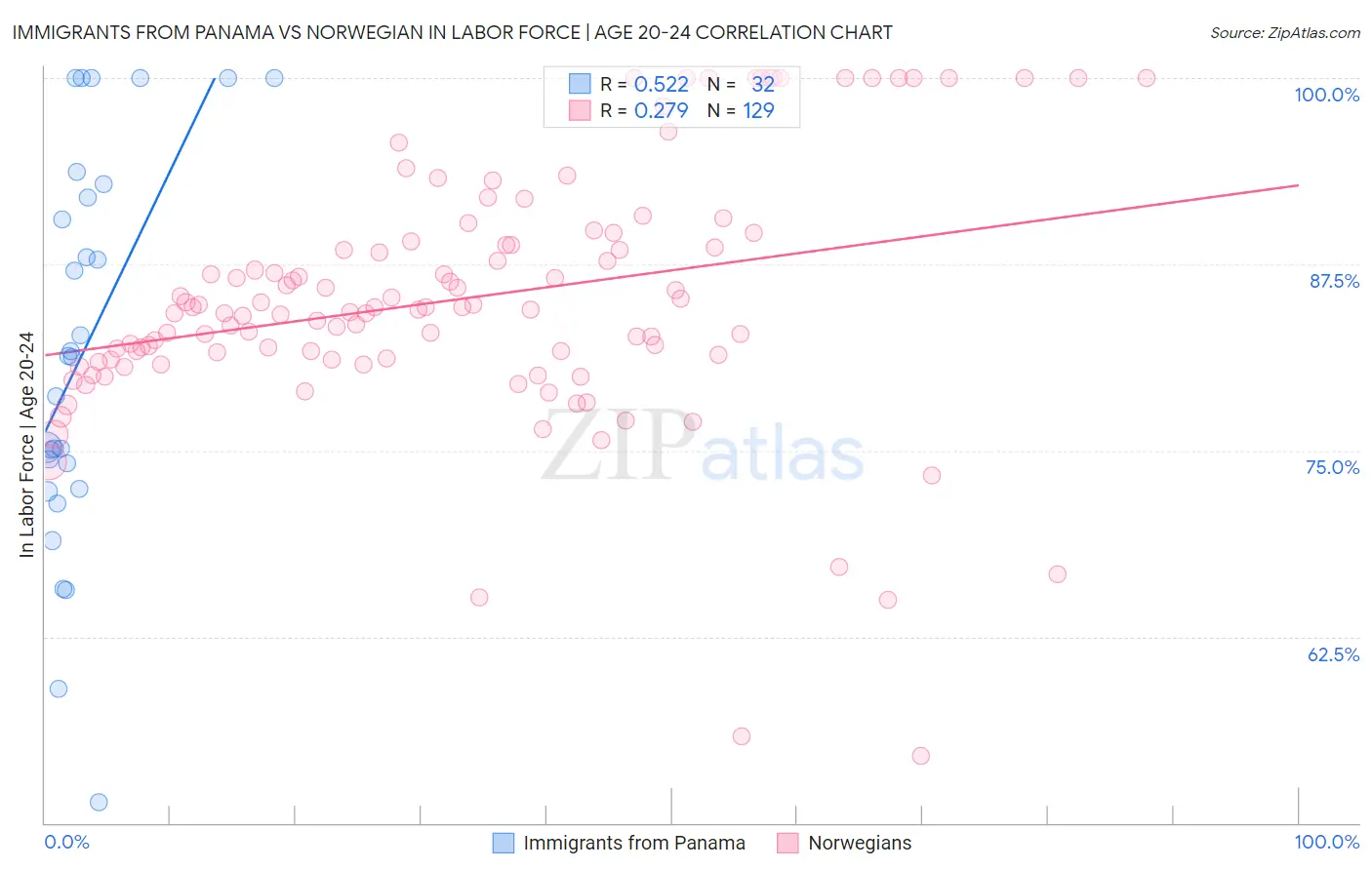 Immigrants from Panama vs Norwegian In Labor Force | Age 20-24