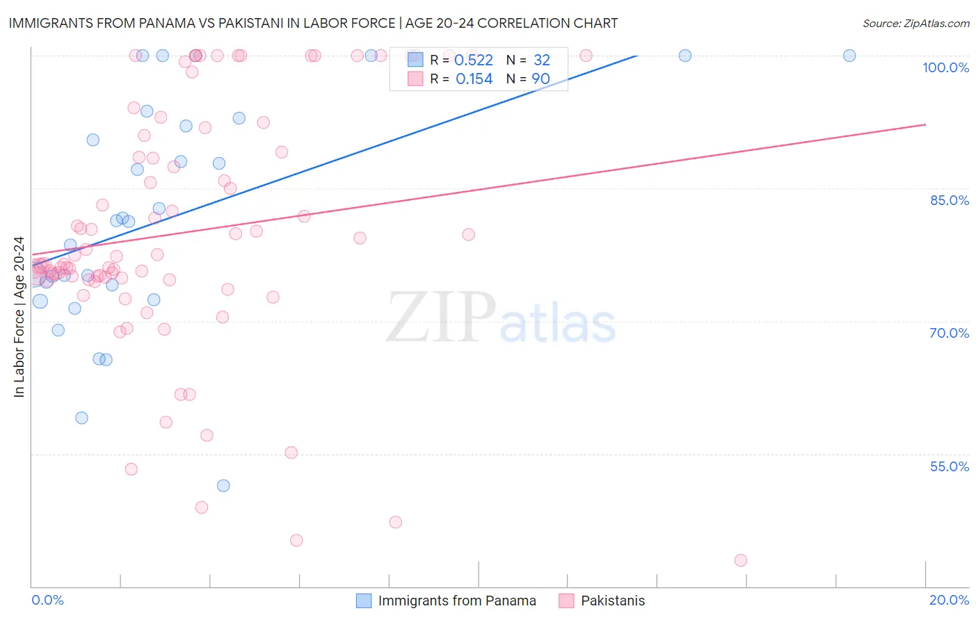Immigrants from Panama vs Pakistani In Labor Force | Age 20-24