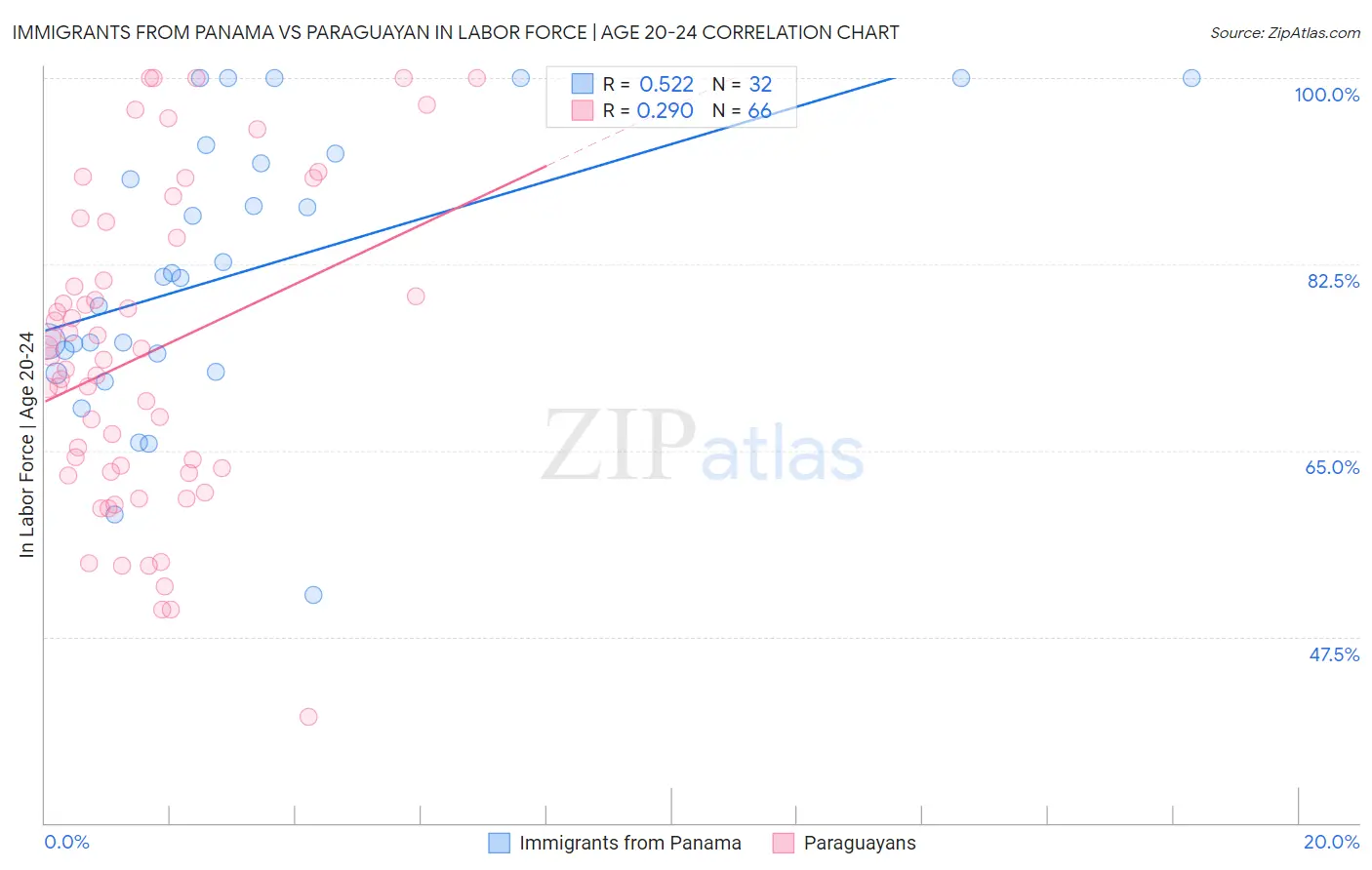 Immigrants from Panama vs Paraguayan In Labor Force | Age 20-24