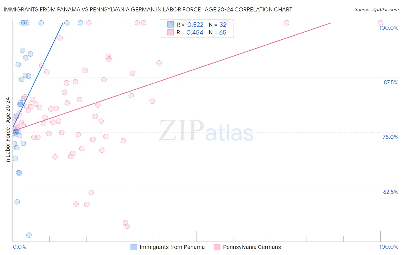 Immigrants from Panama vs Pennsylvania German In Labor Force | Age 20-24