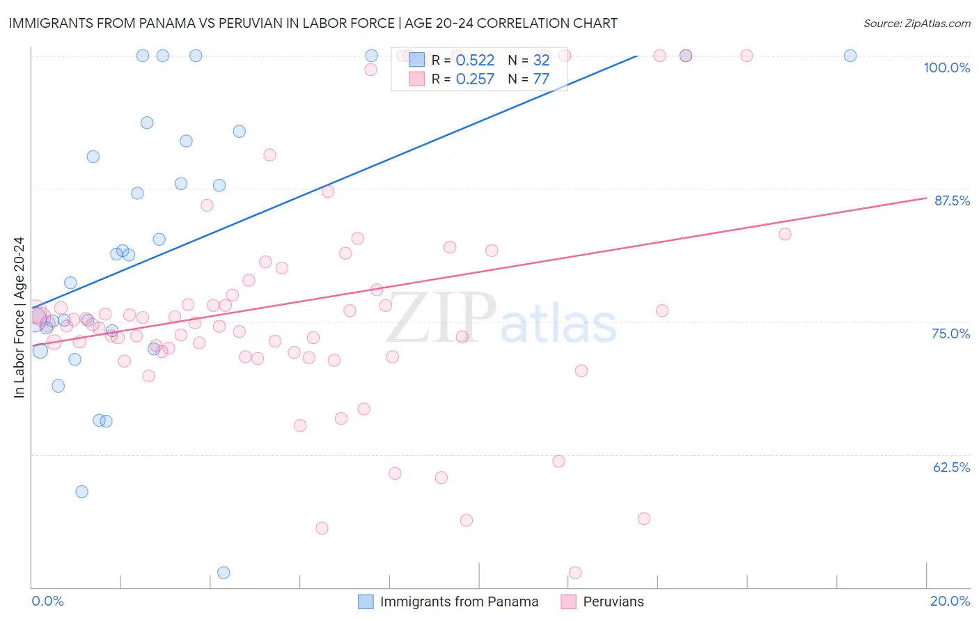 Immigrants from Panama vs Peruvian In Labor Force | Age 20-24