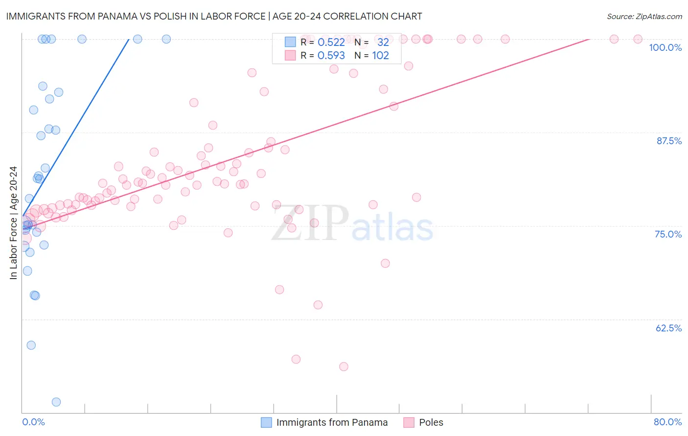 Immigrants from Panama vs Polish In Labor Force | Age 20-24